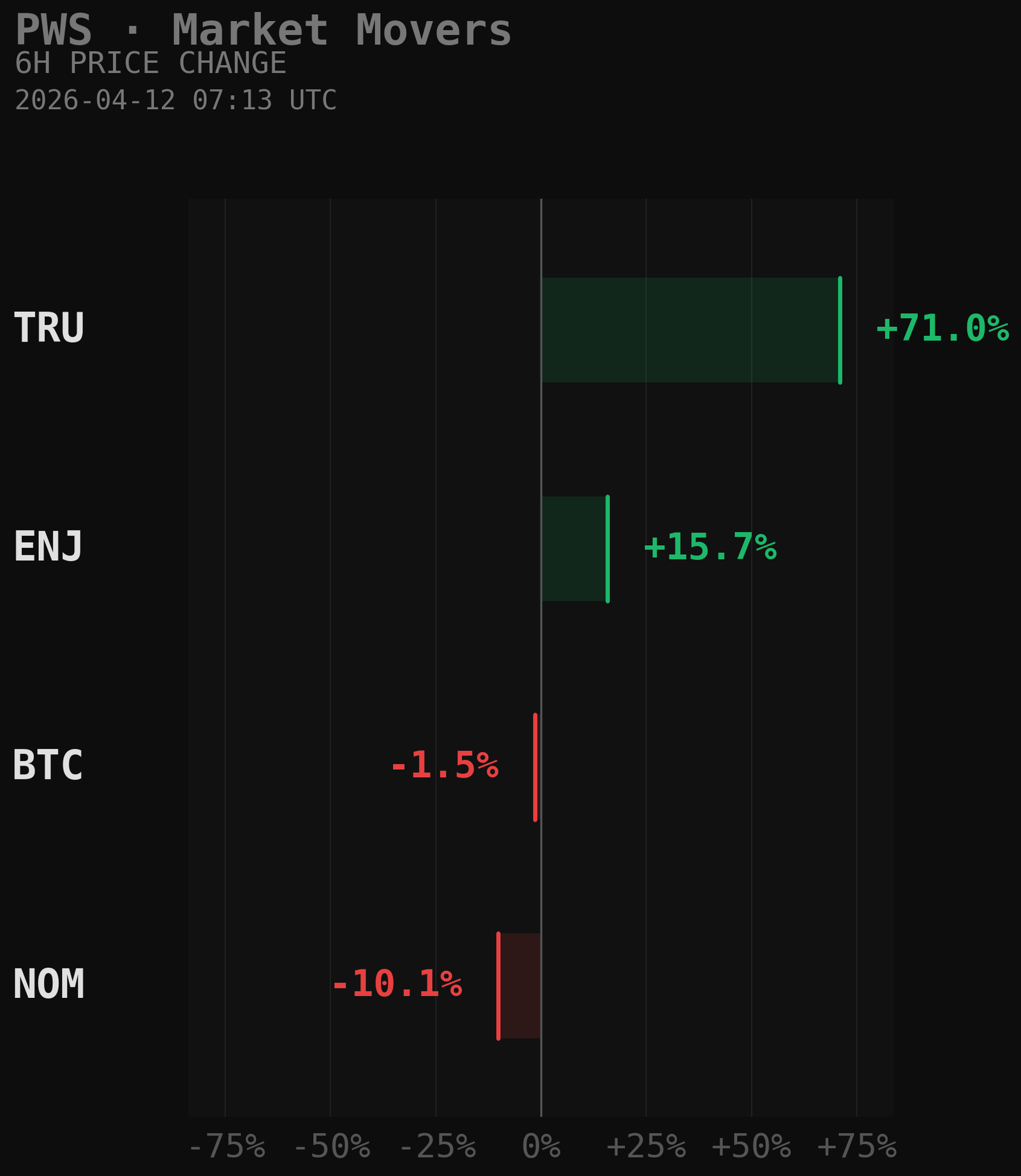 PWS Market Movers Chart