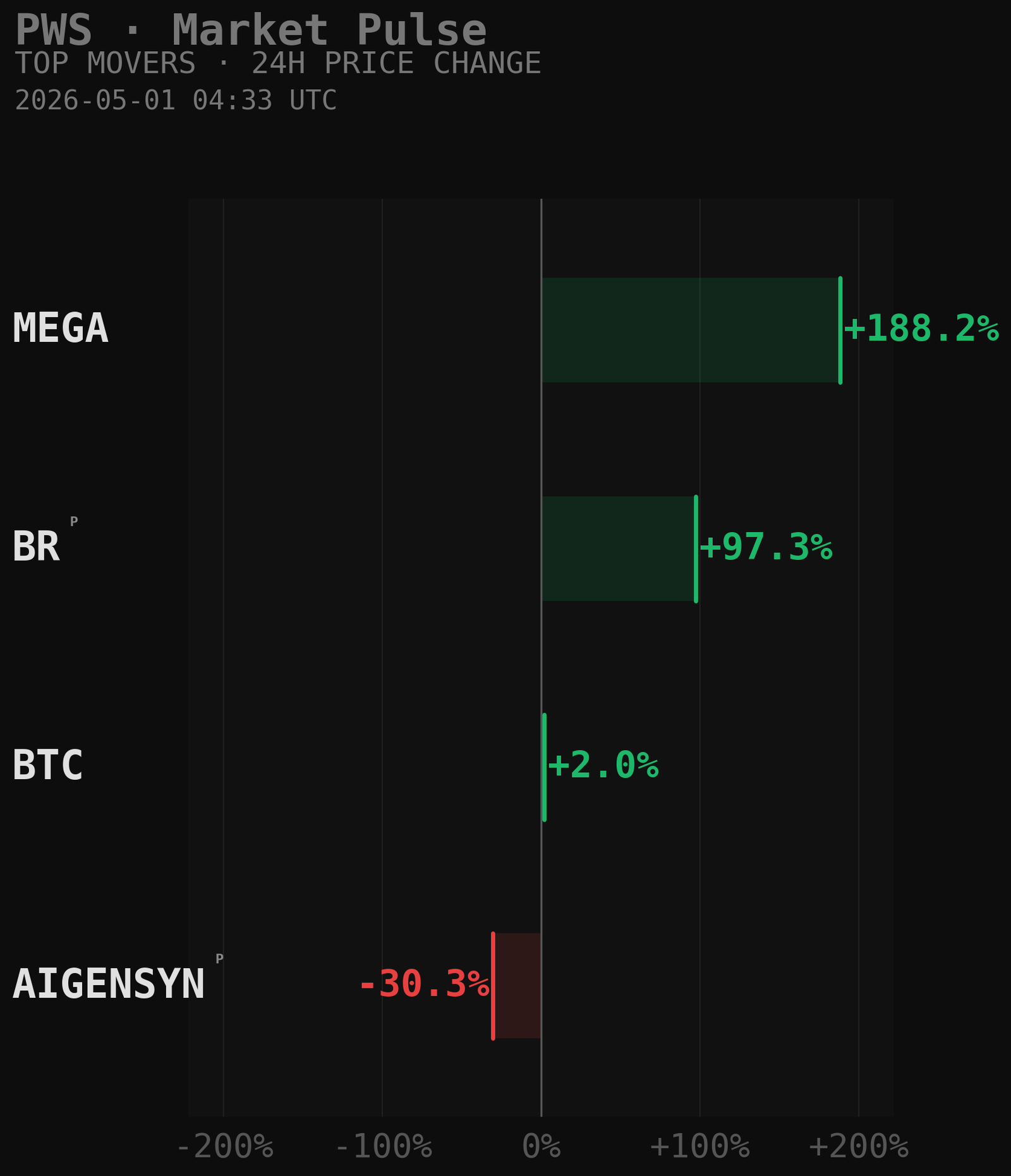 PWS Market Movers Chart