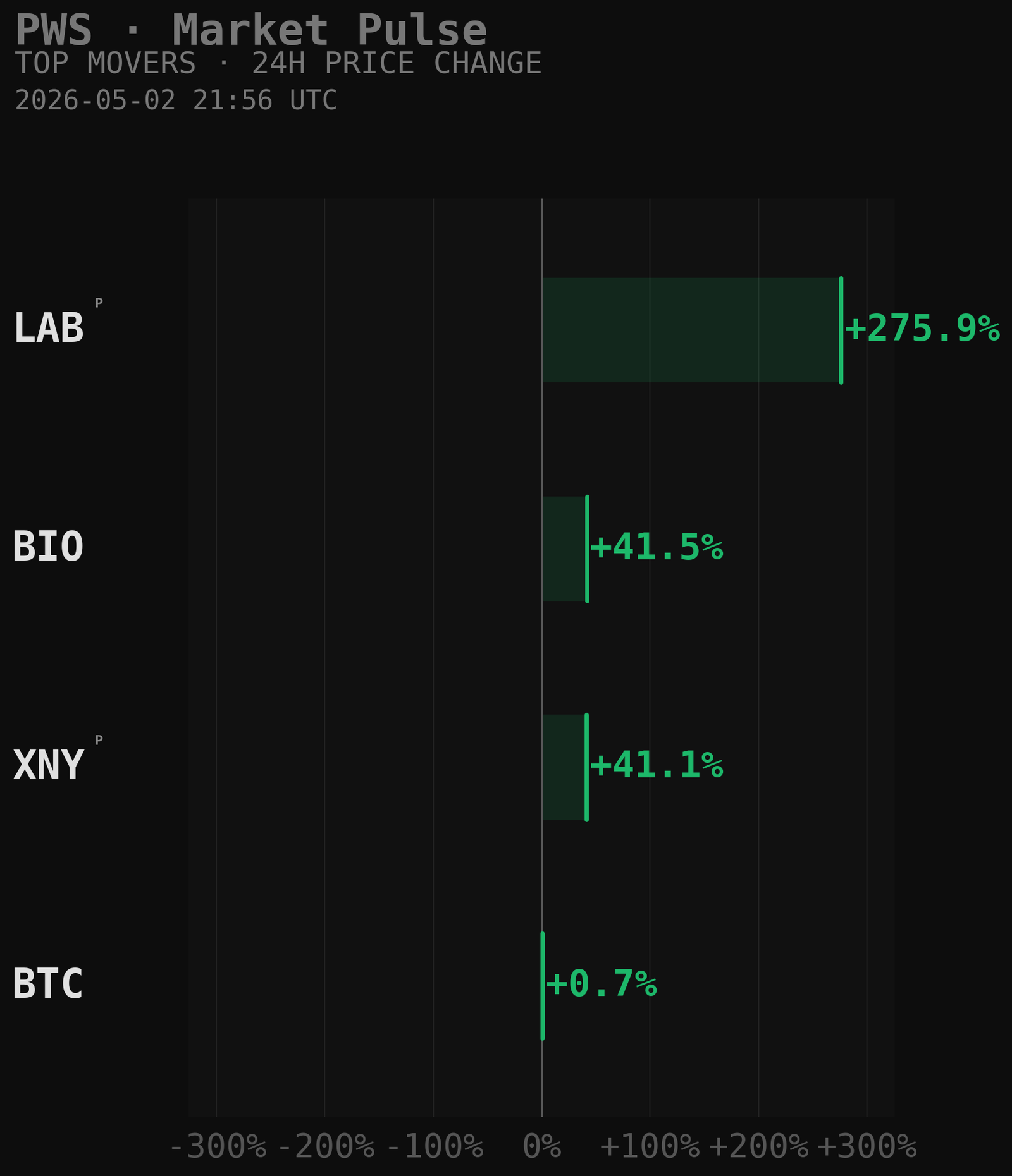 PWS Market Movers Chart