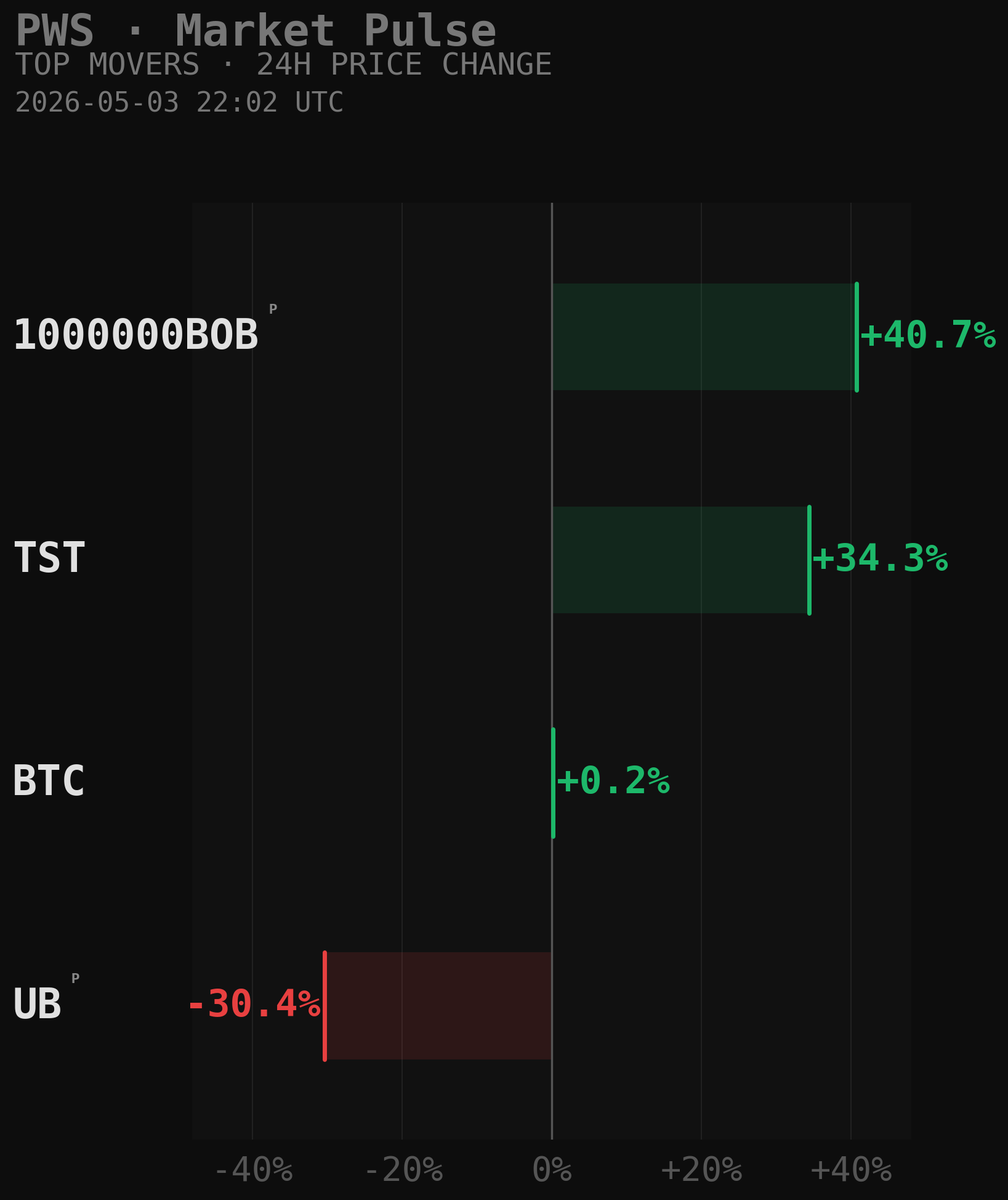 PWS Market Movers Chart
