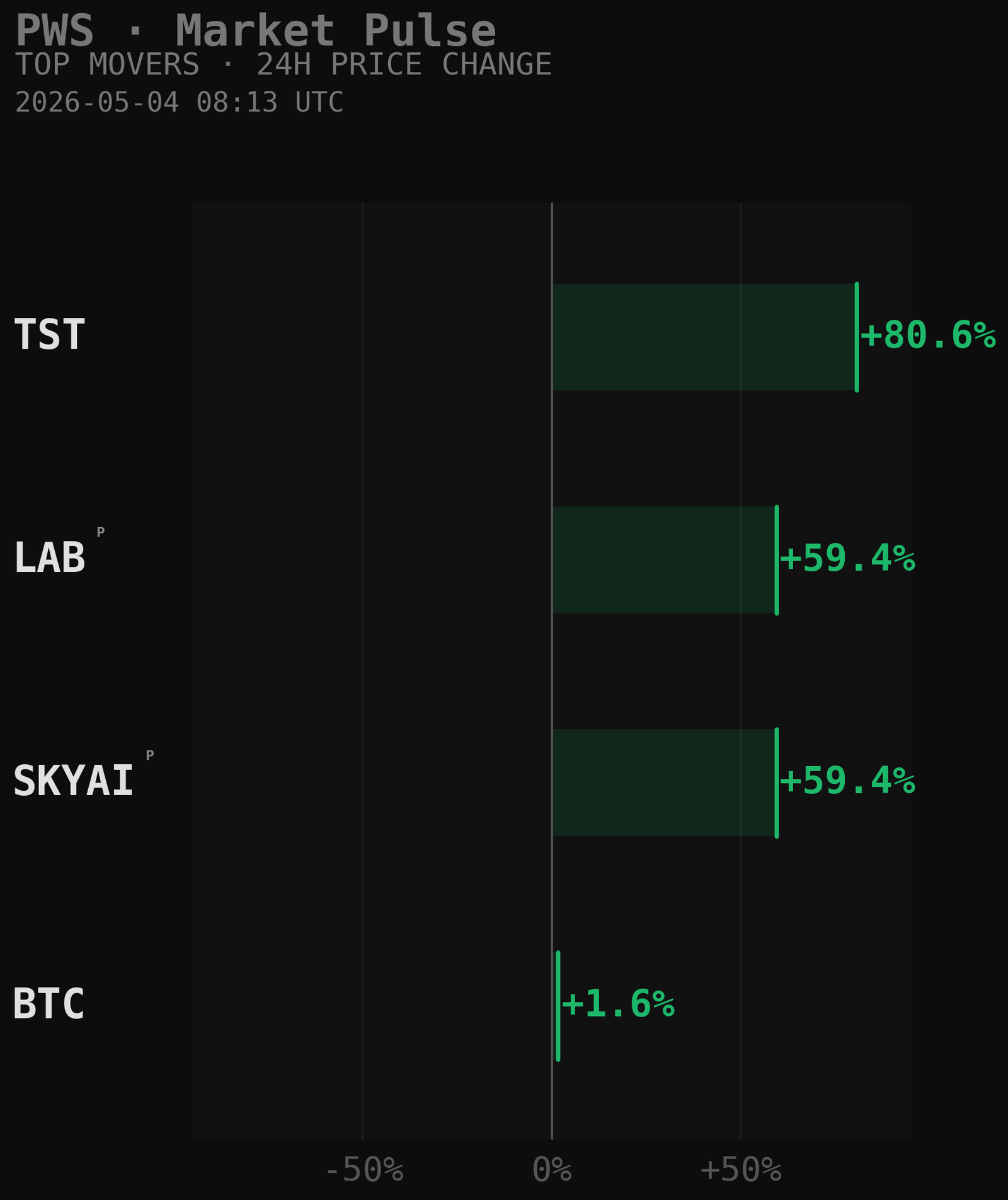 PWS Market Movers Chart