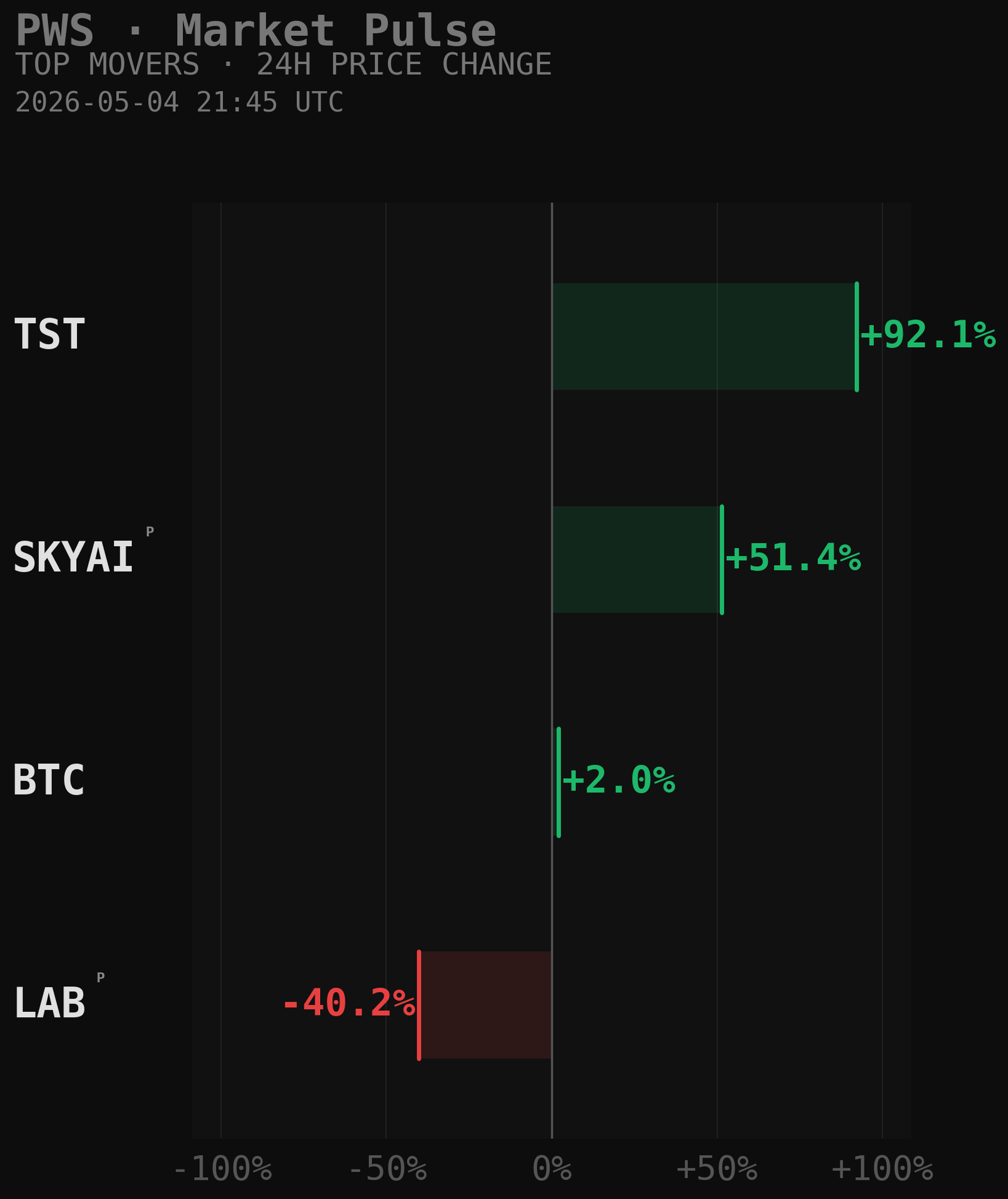 PWS Market Movers Chart