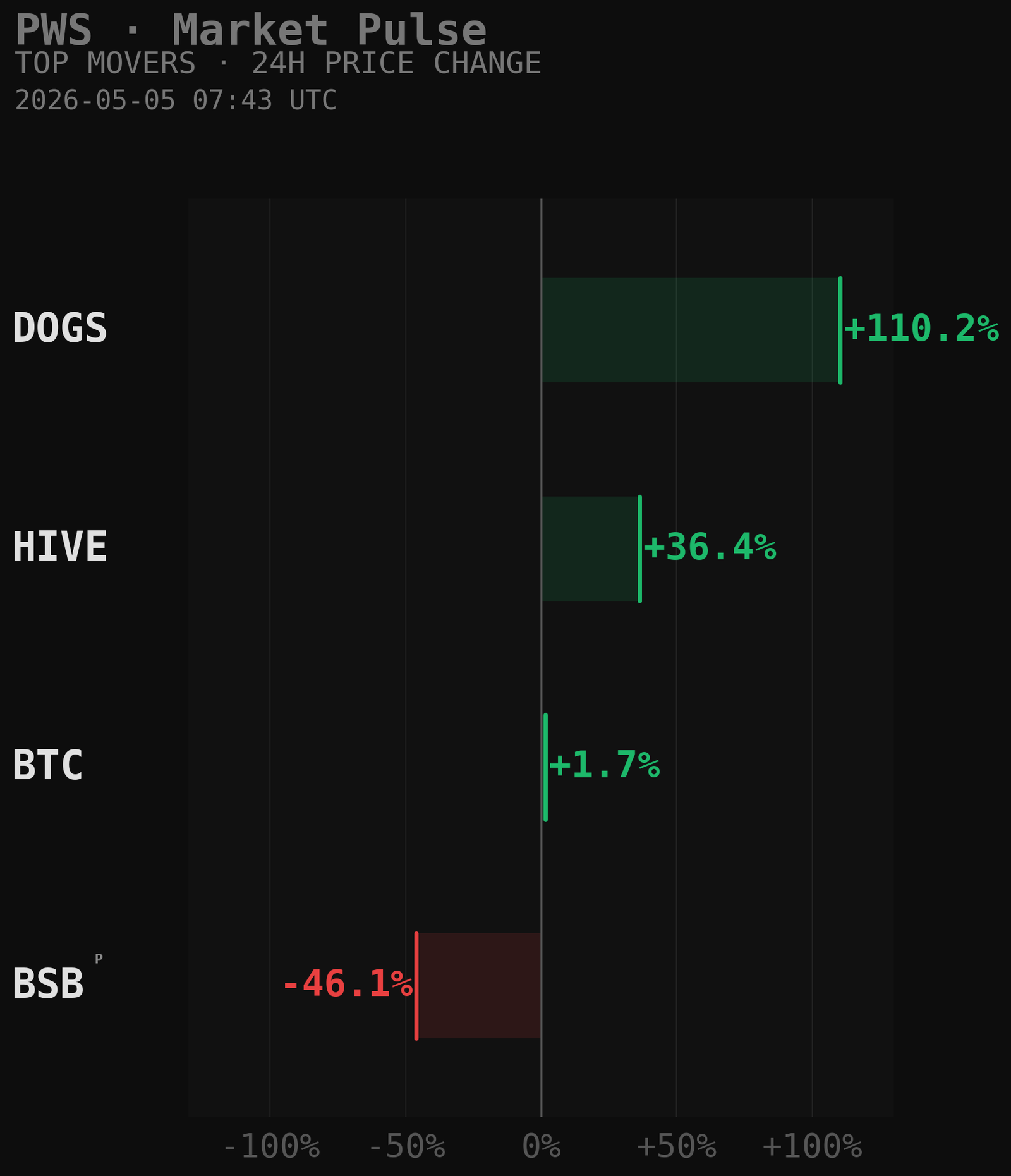 PWS Market Movers Chart