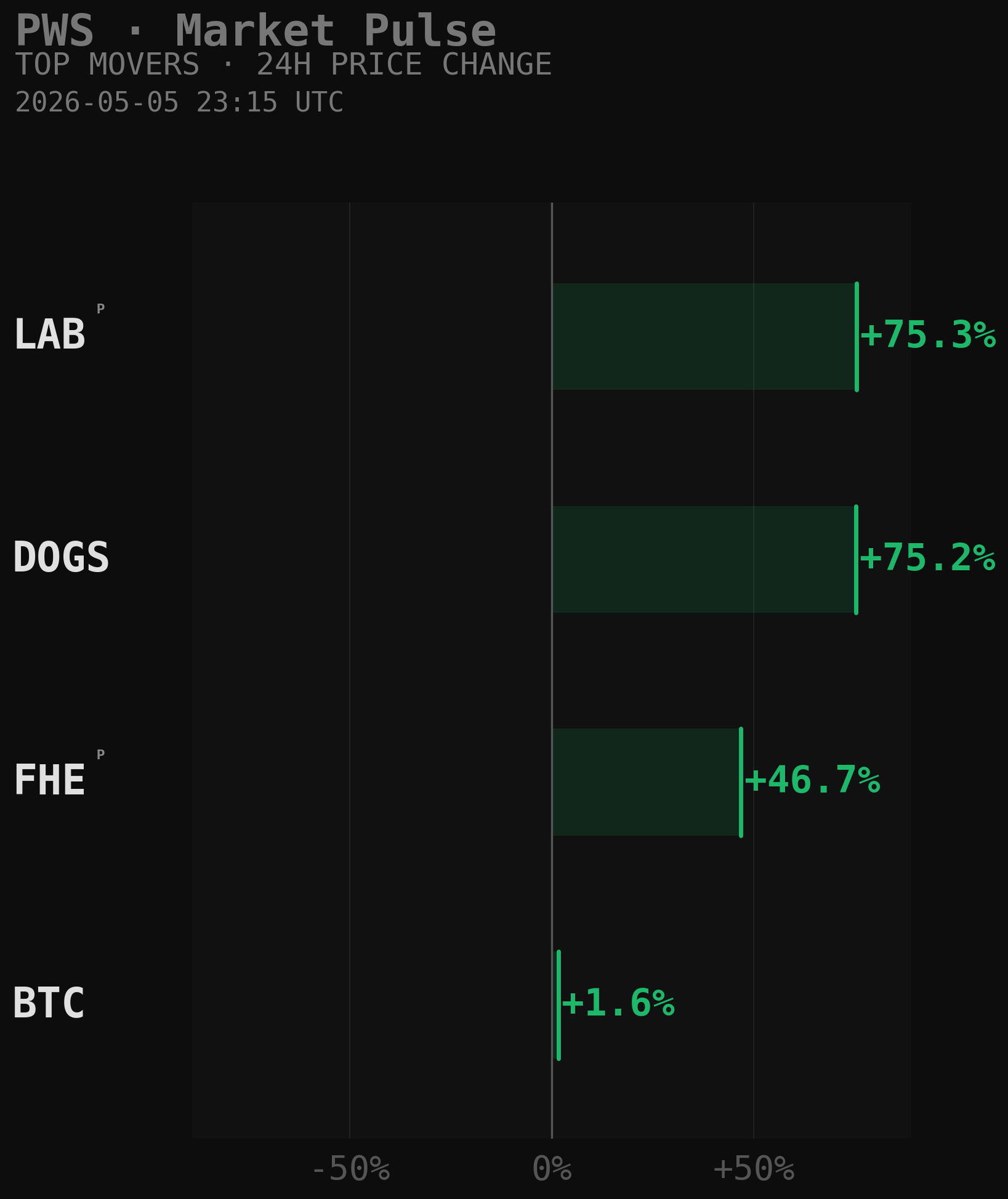 PWS Market Movers Chart