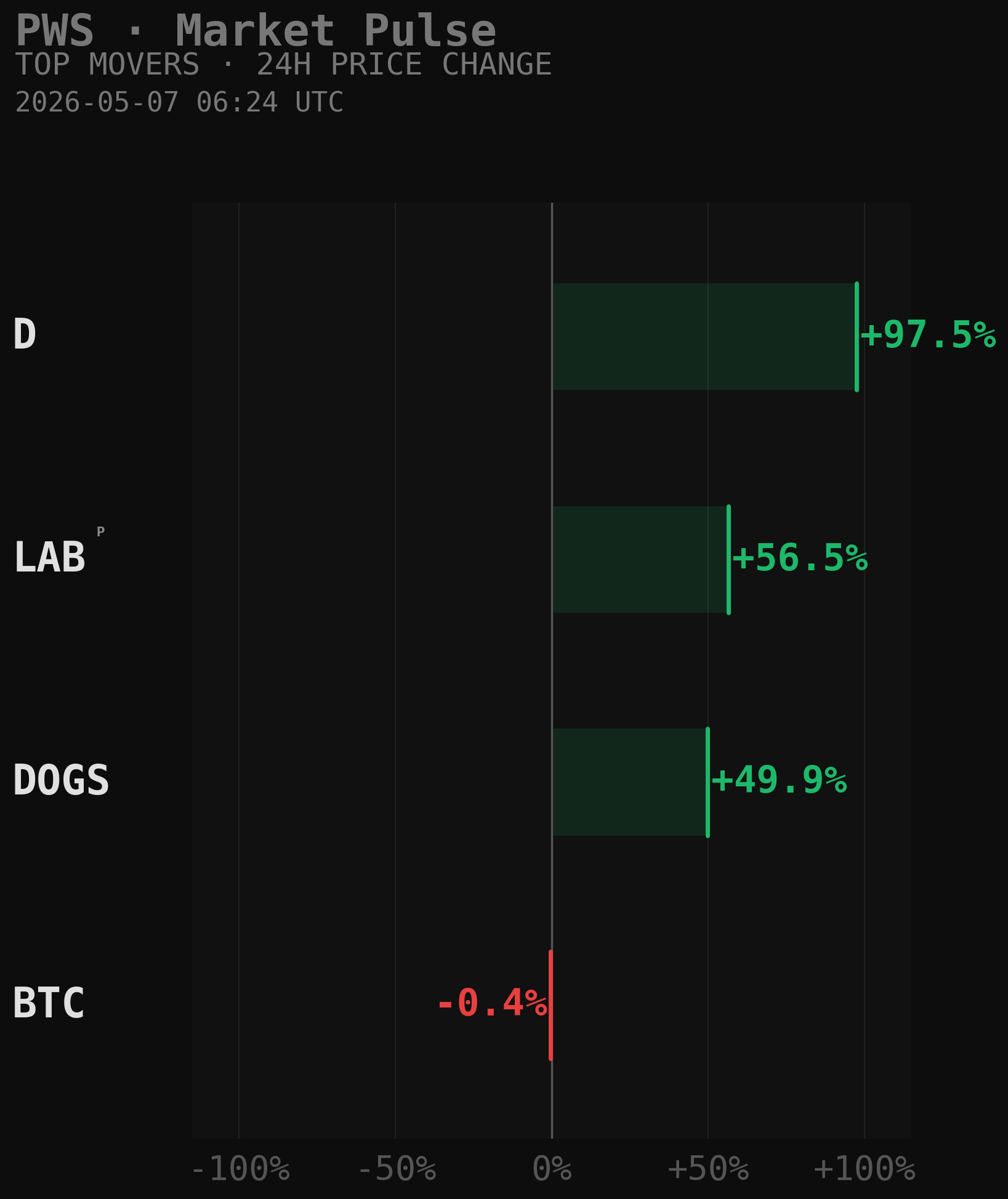 PWS Market Movers Chart