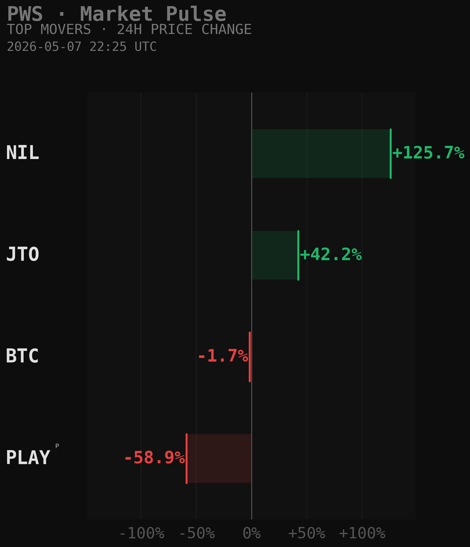 PWS Market Movers Chart