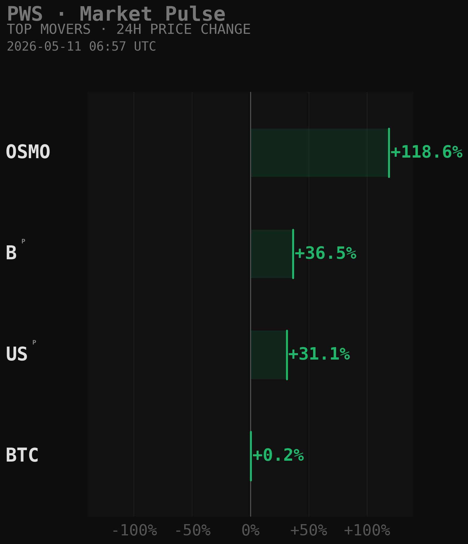 PWS Market Movers Chart