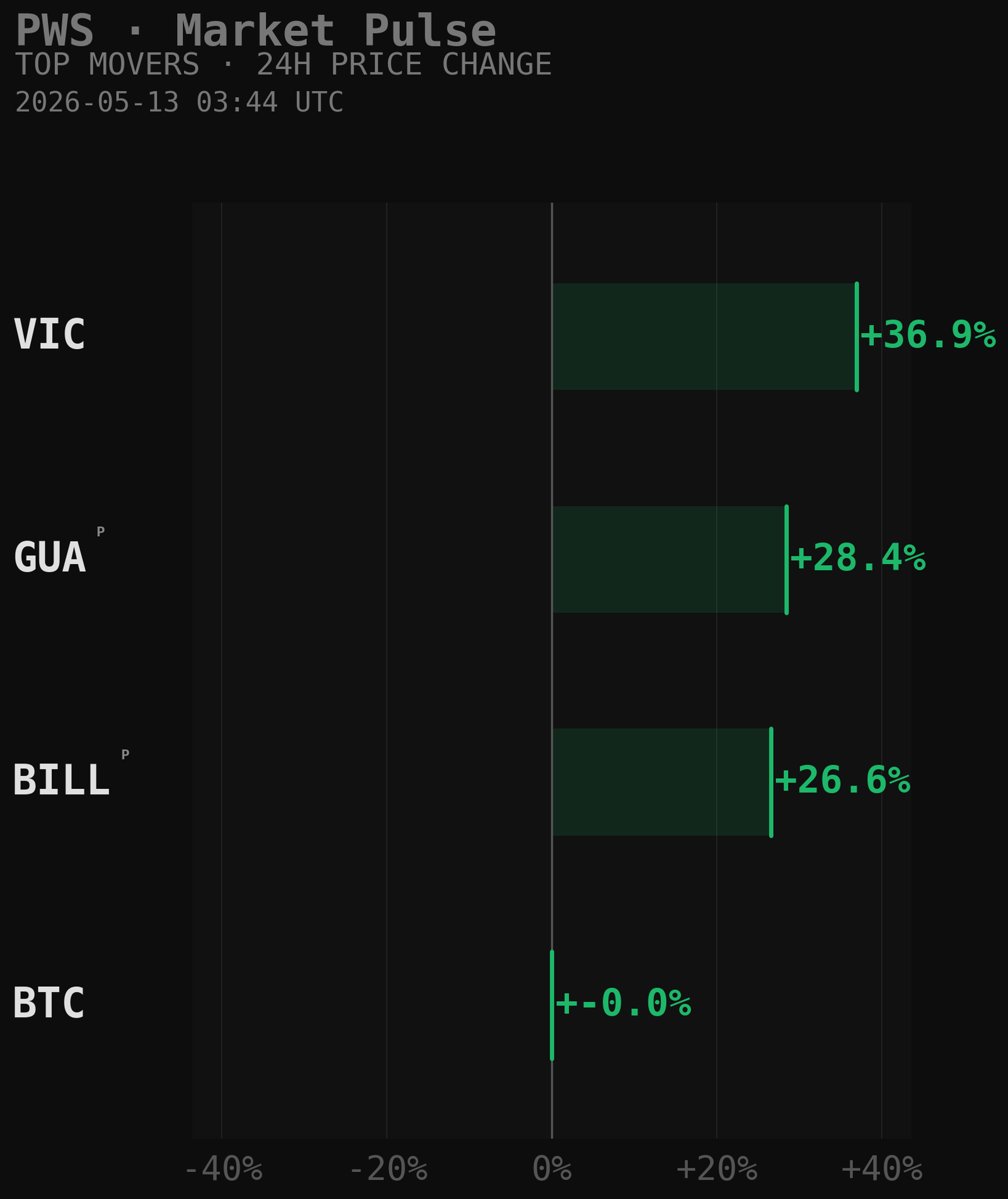 PWS Market Movers Chart