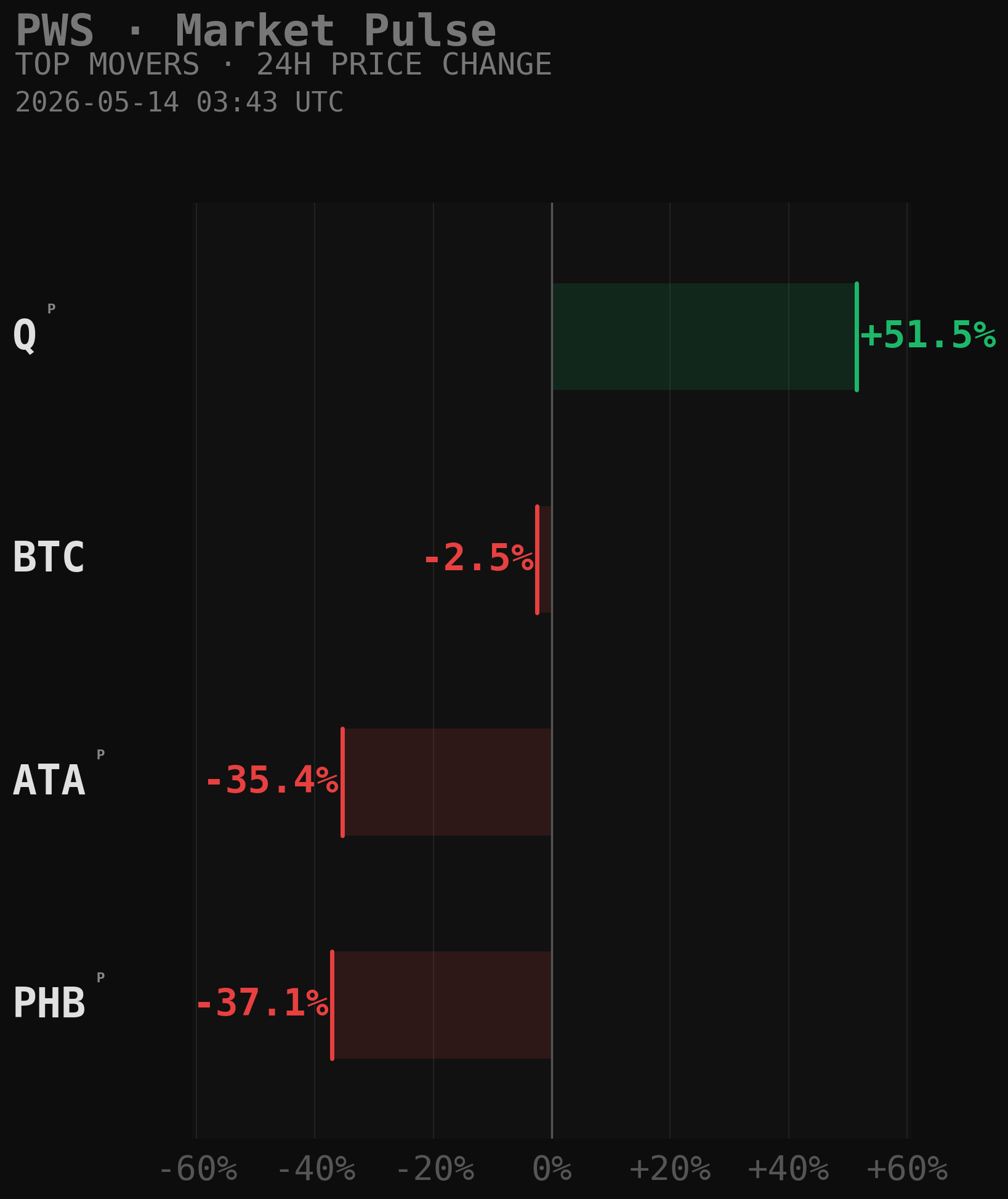 PWS Market Movers Chart