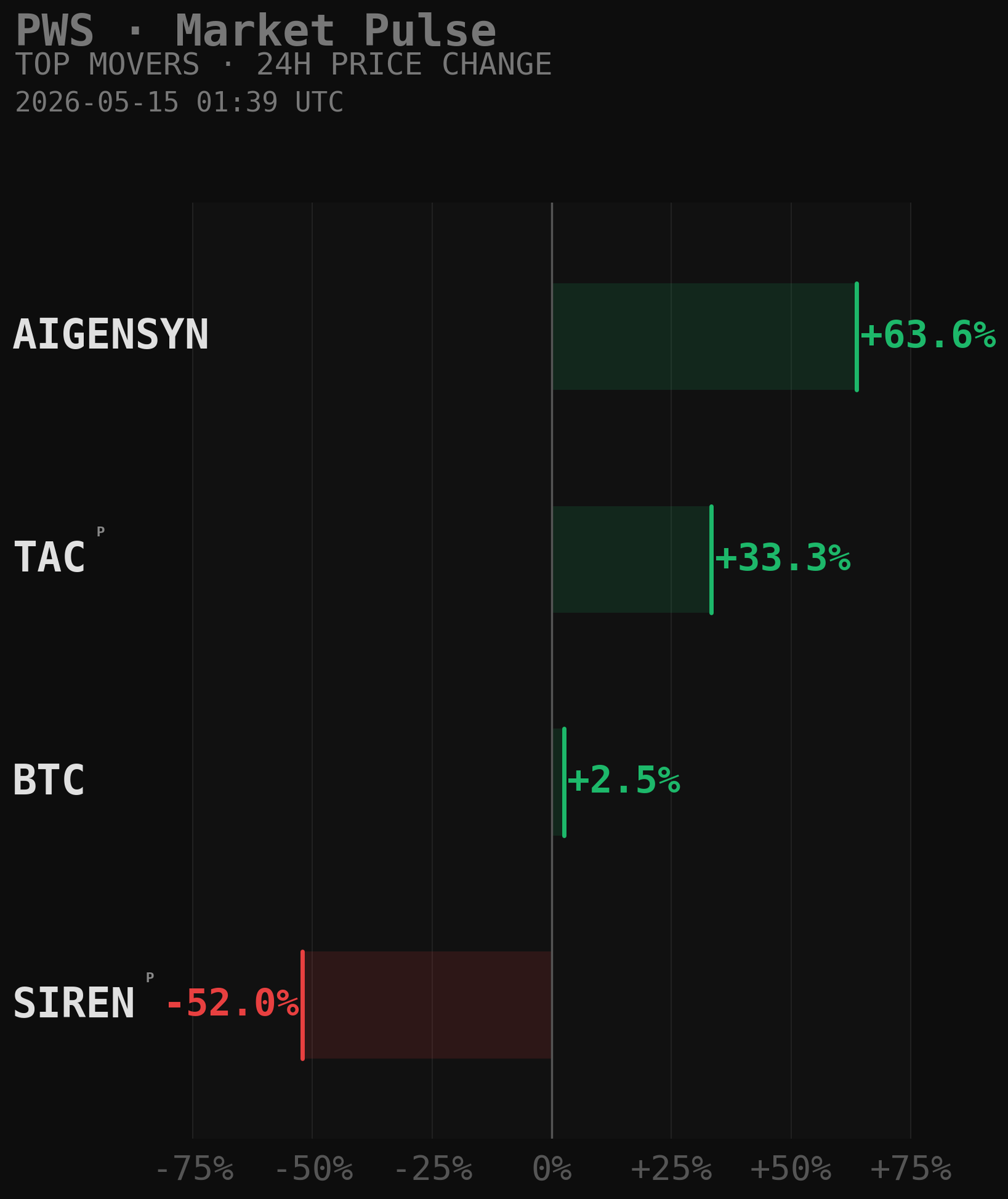 PWS Market Movers Chart