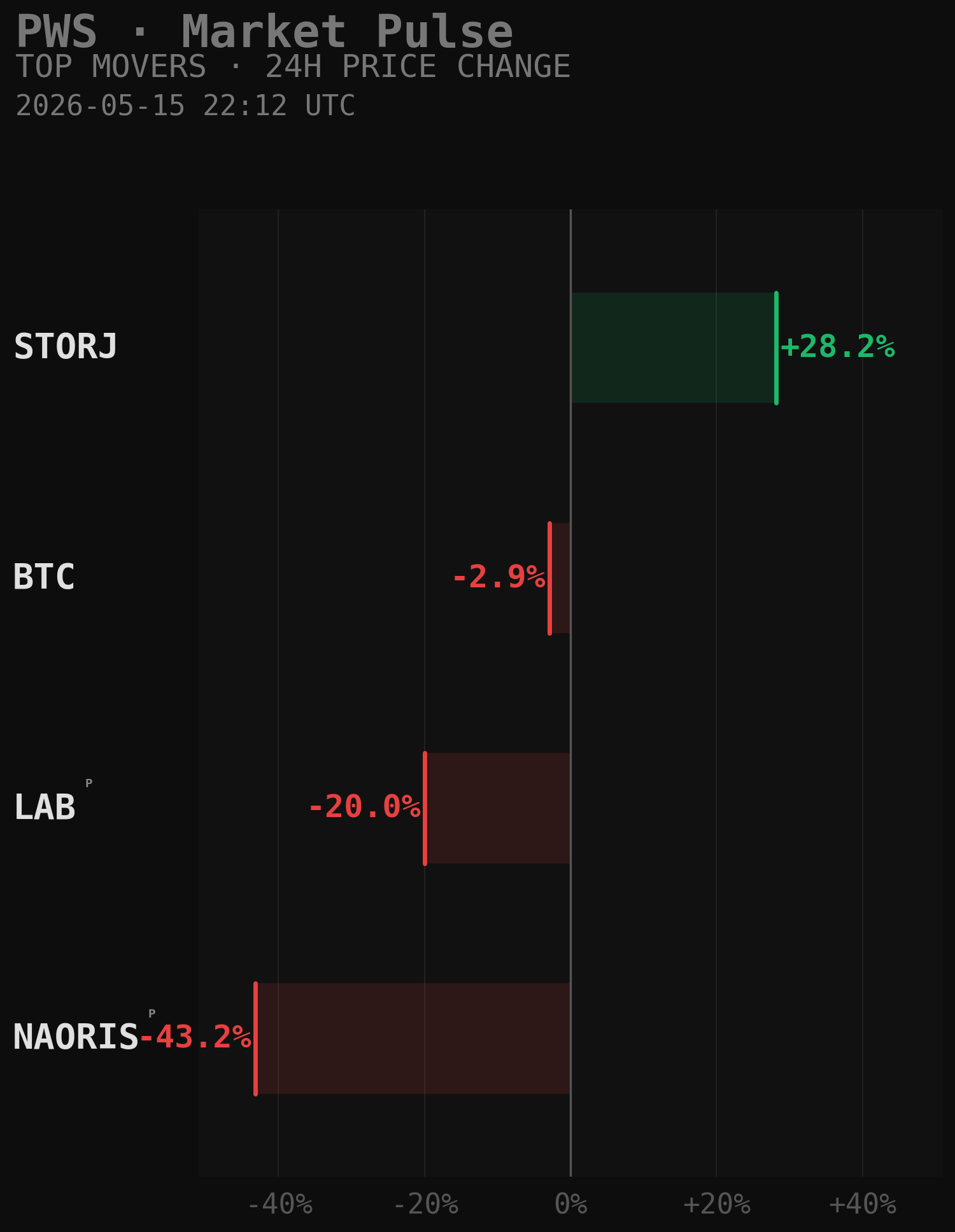 PWS Market Movers Chart