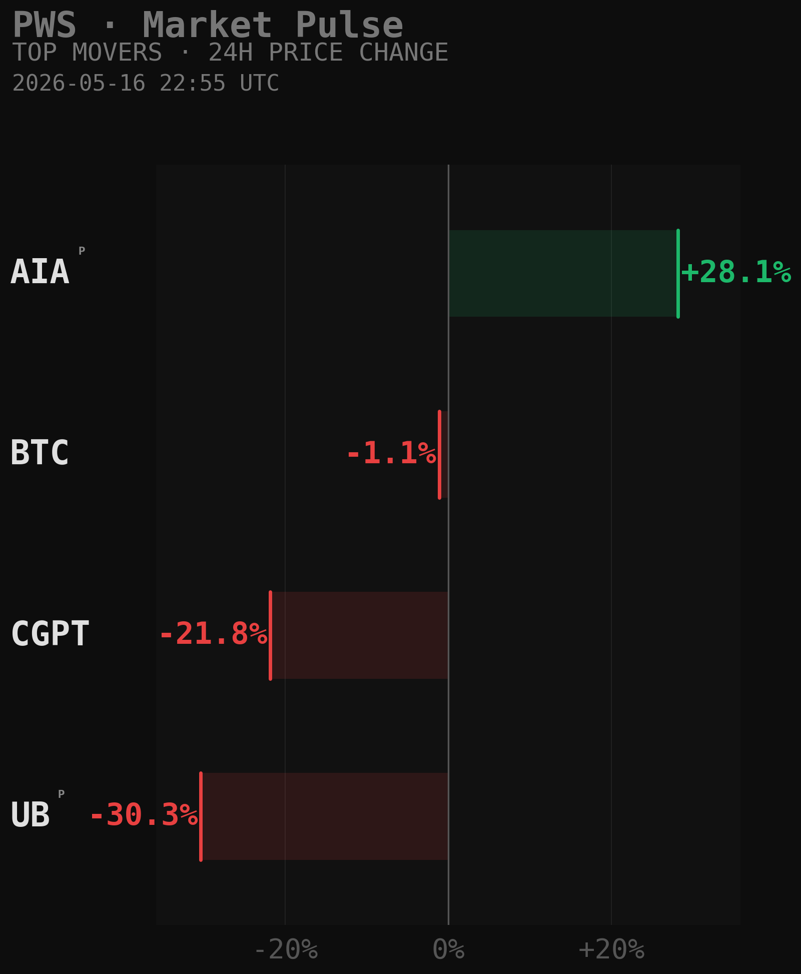 PWS Market Movers Chart