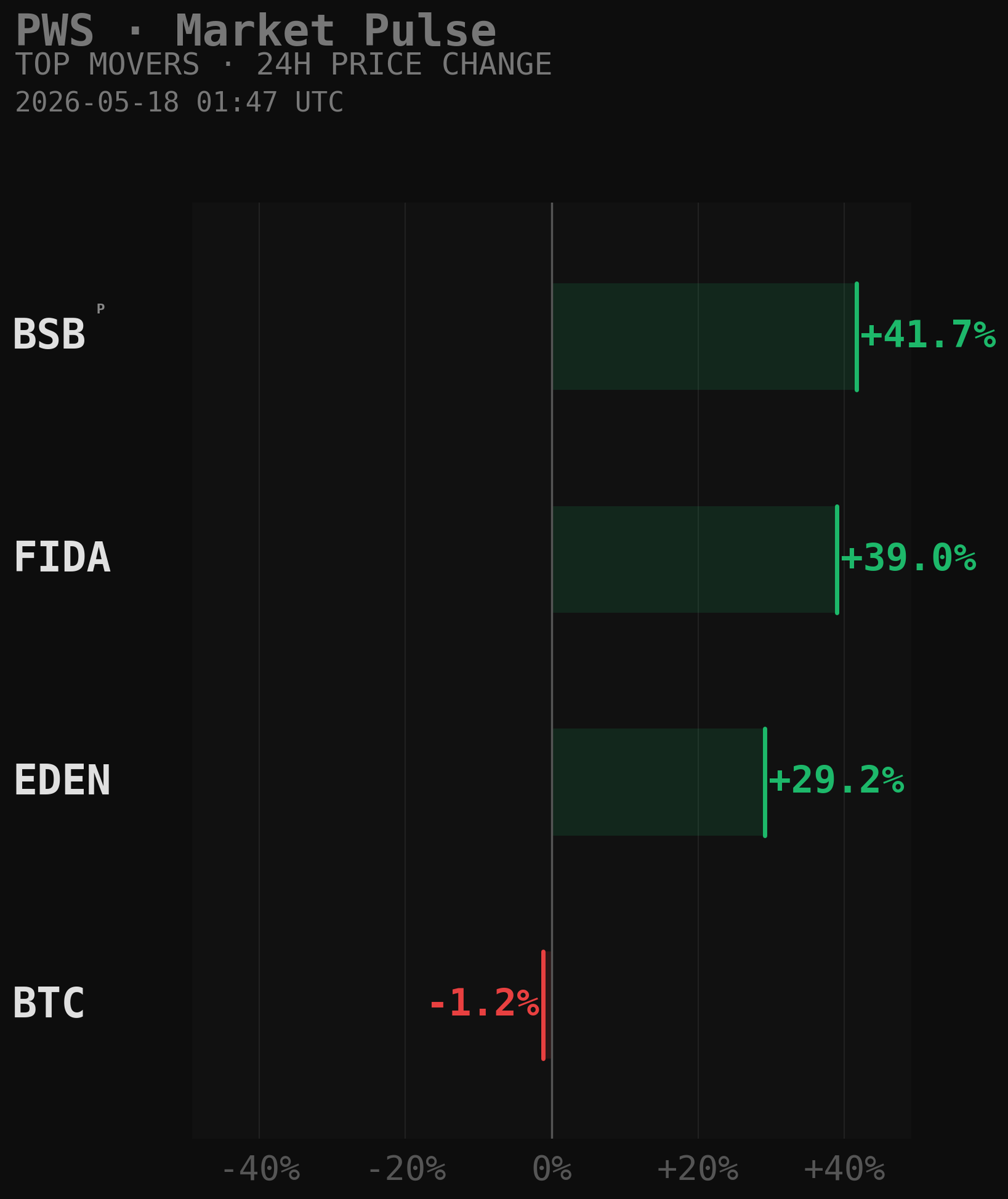 PWS Market Movers Chart