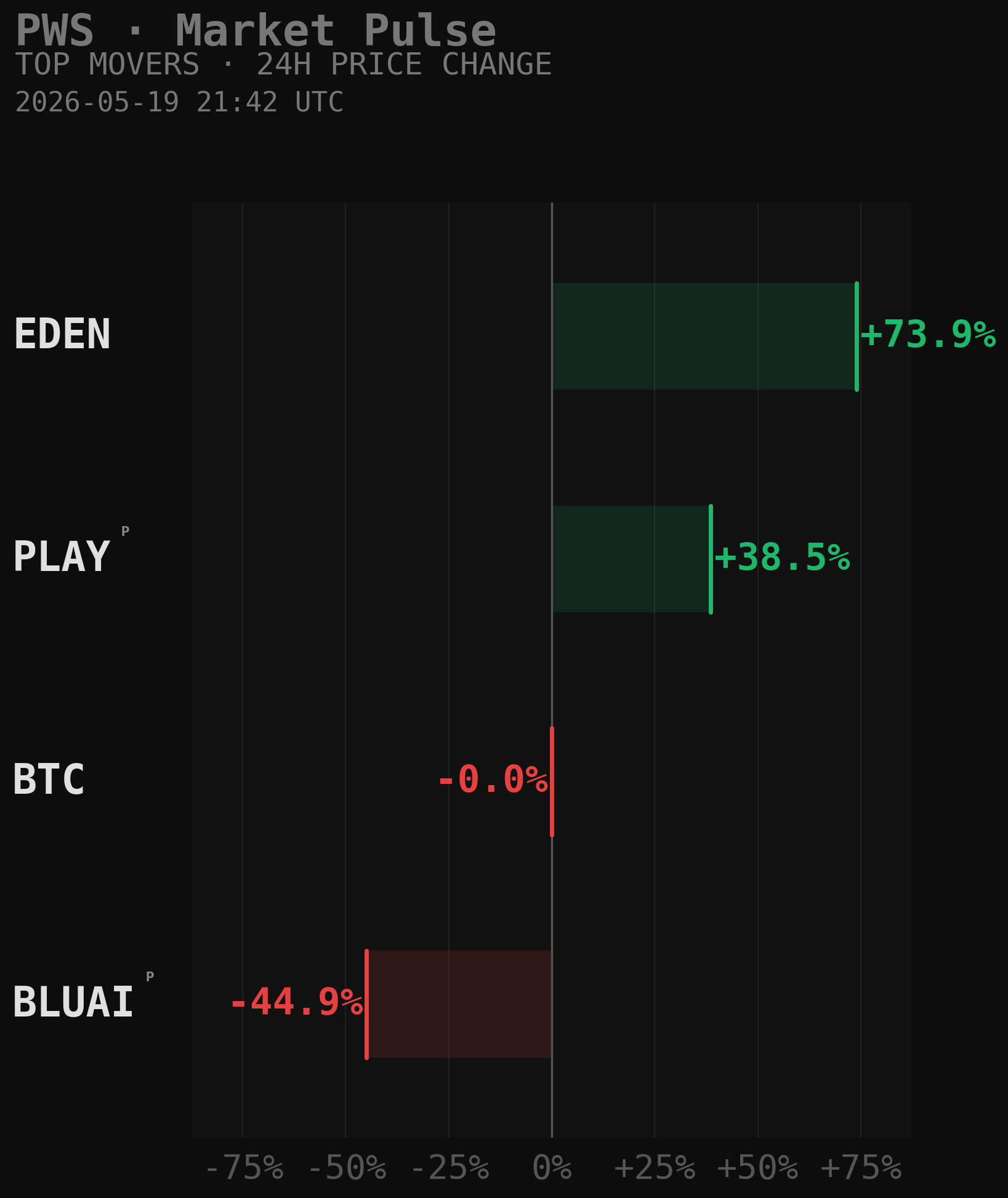 PWS Market Movers Chart