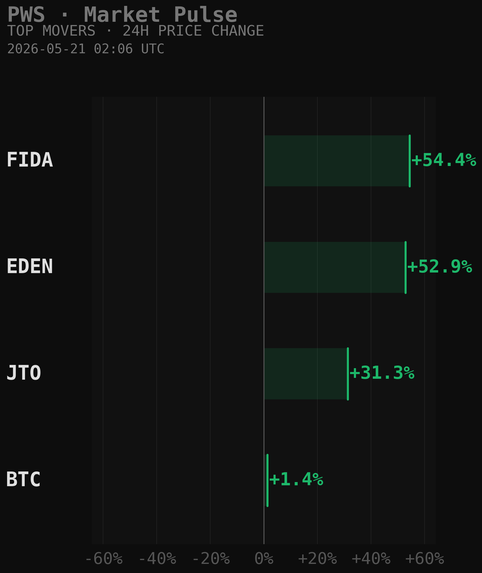 PWS Market Movers Chart