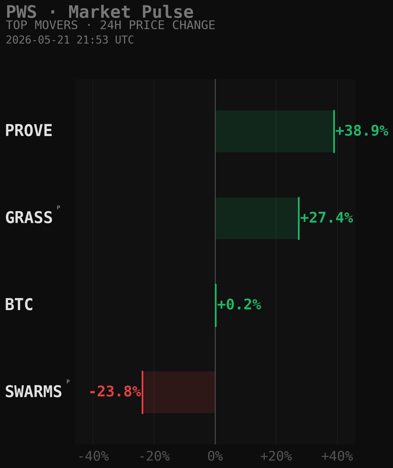PWS Market Movers Chart