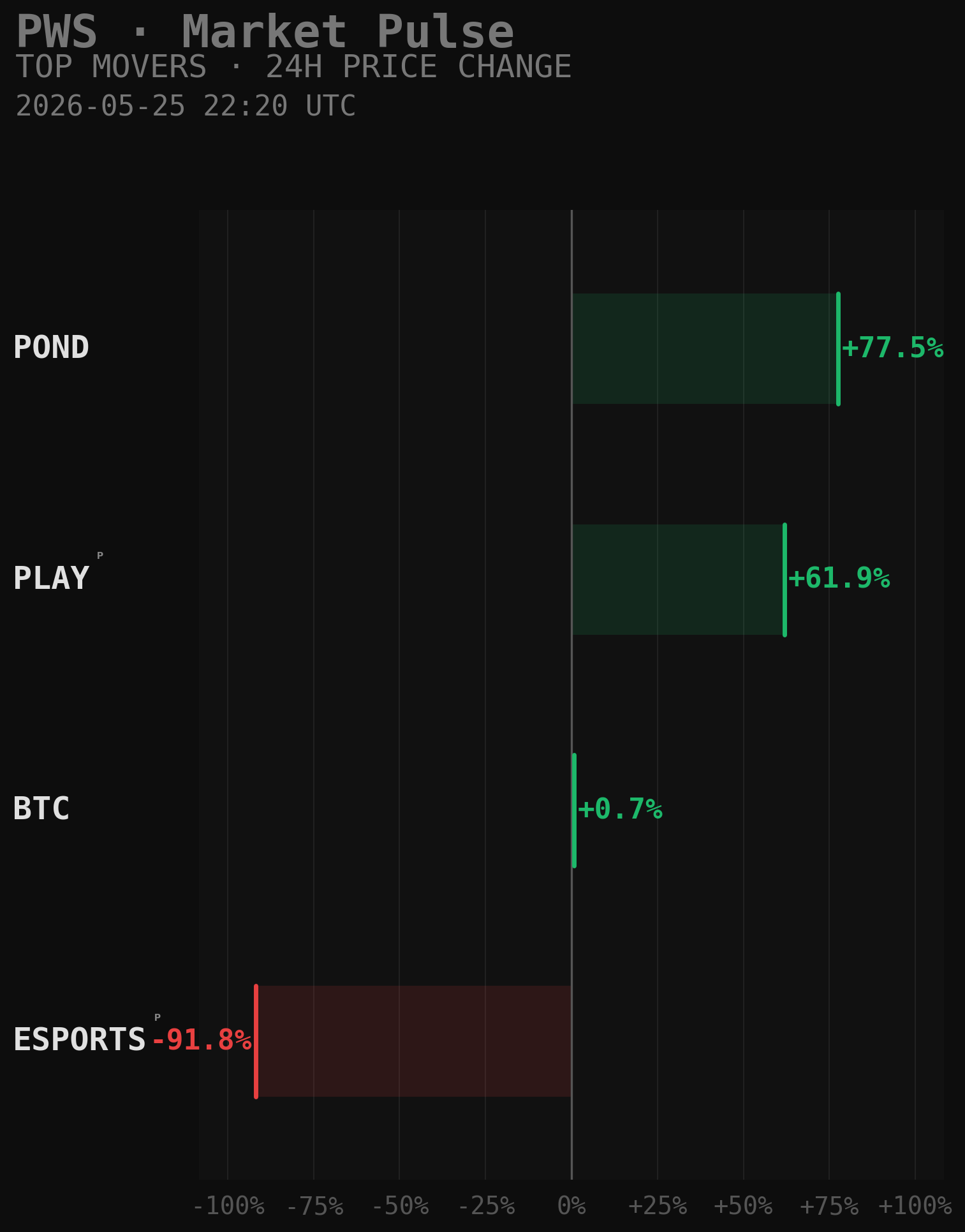 PWS Market Movers Chart