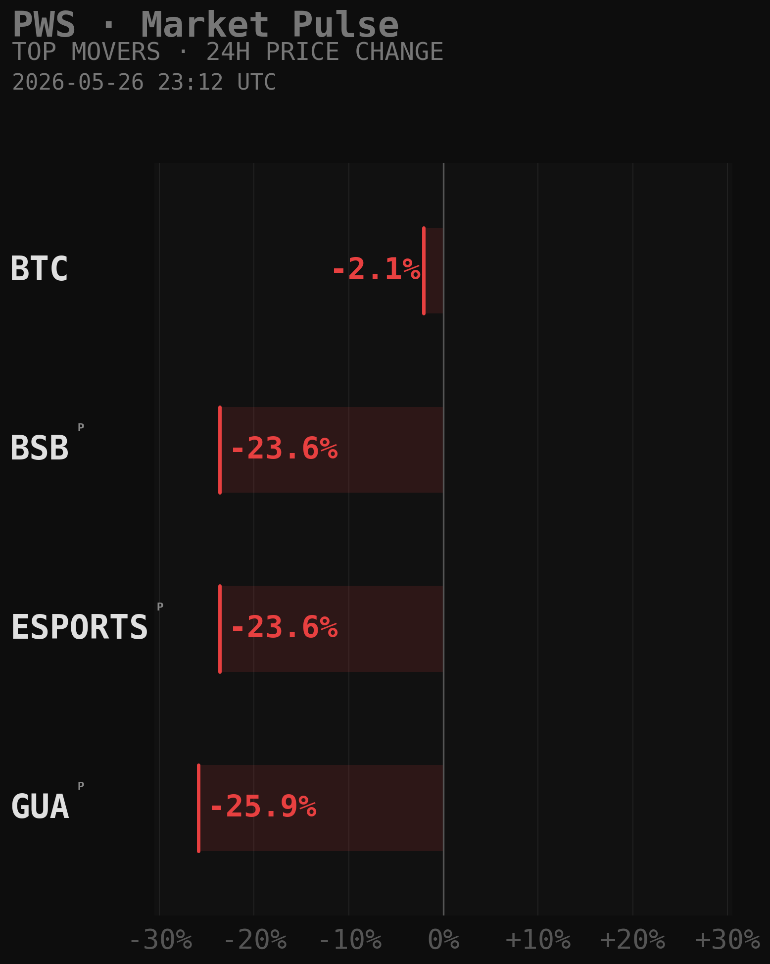 PWS Market Movers Chart