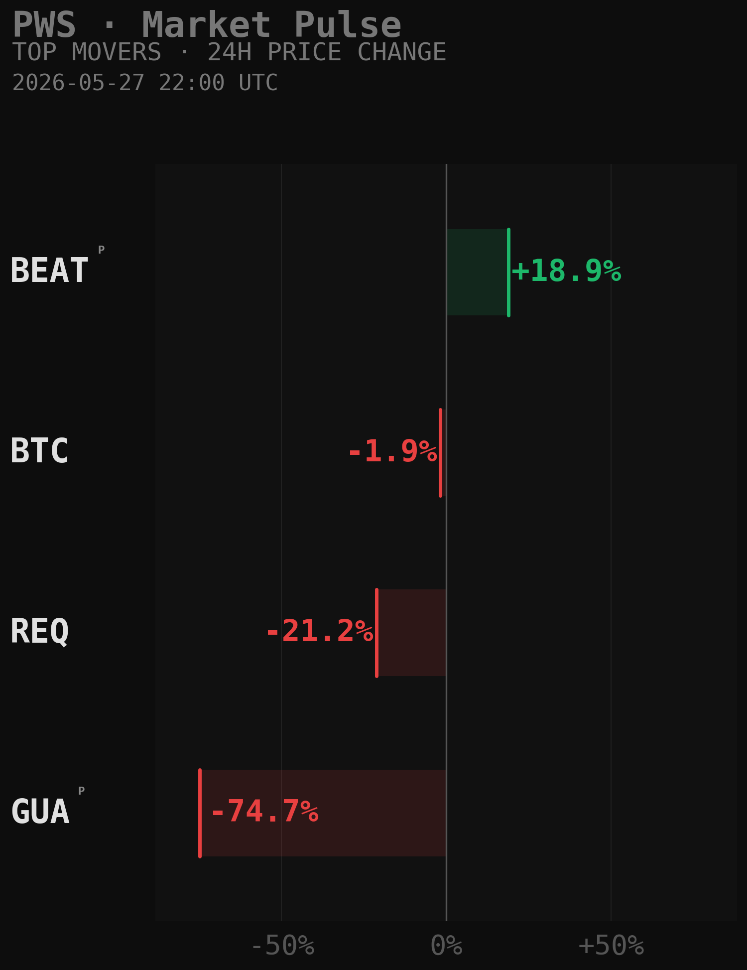 PWS Market Movers Chart
