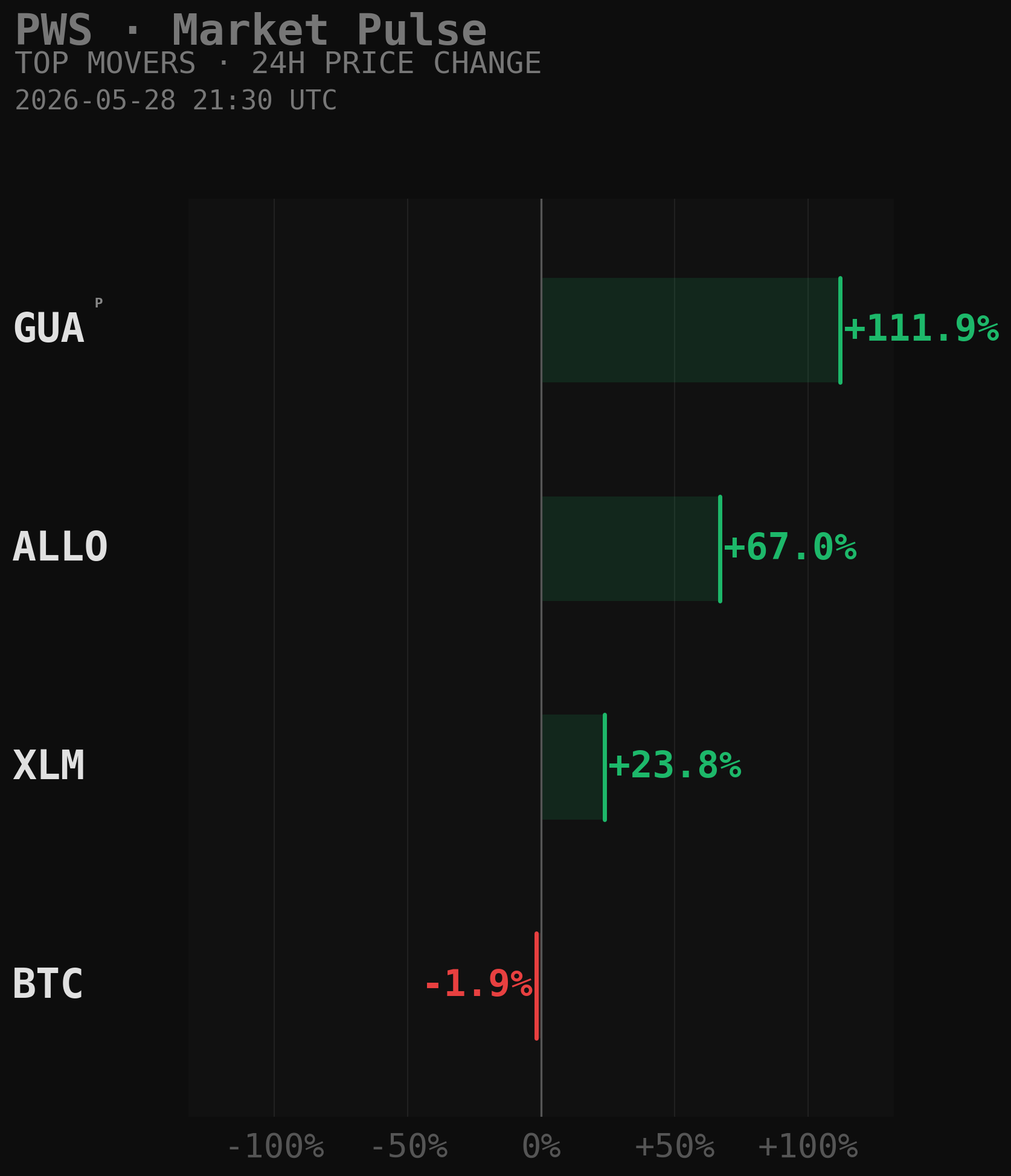 PWS Market Movers Chart