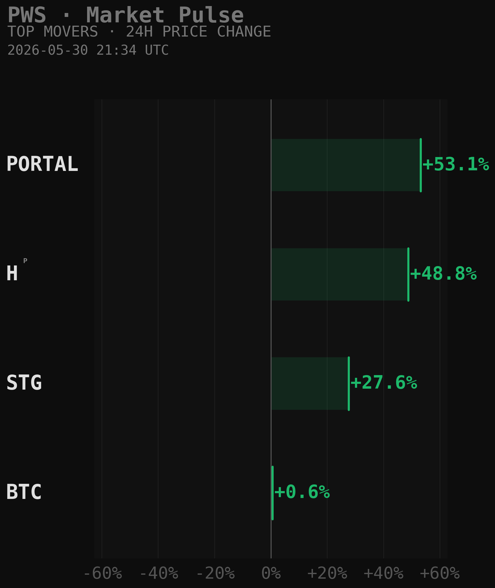 PWS Market Movers Chart