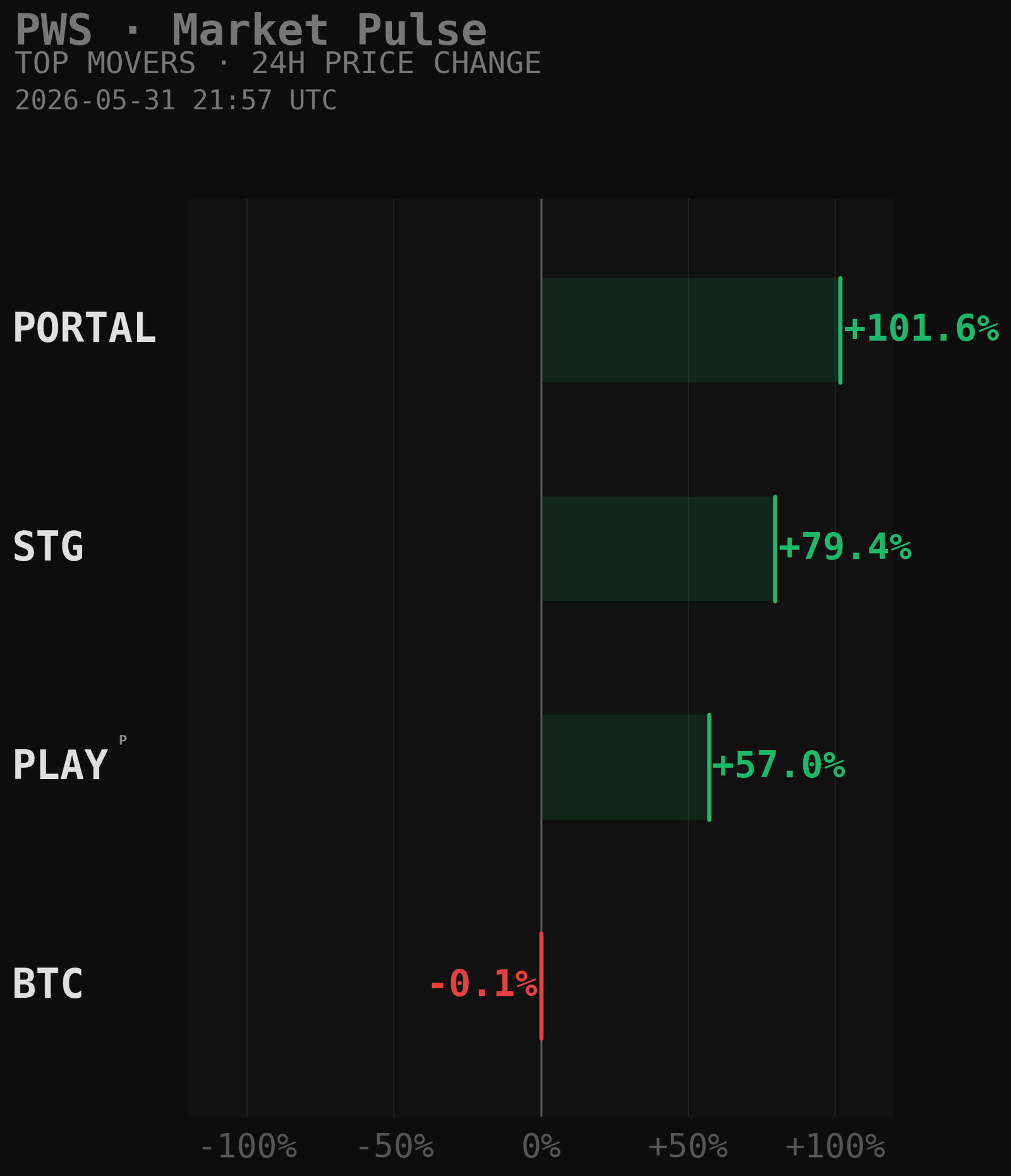 PWS Market Movers Chart