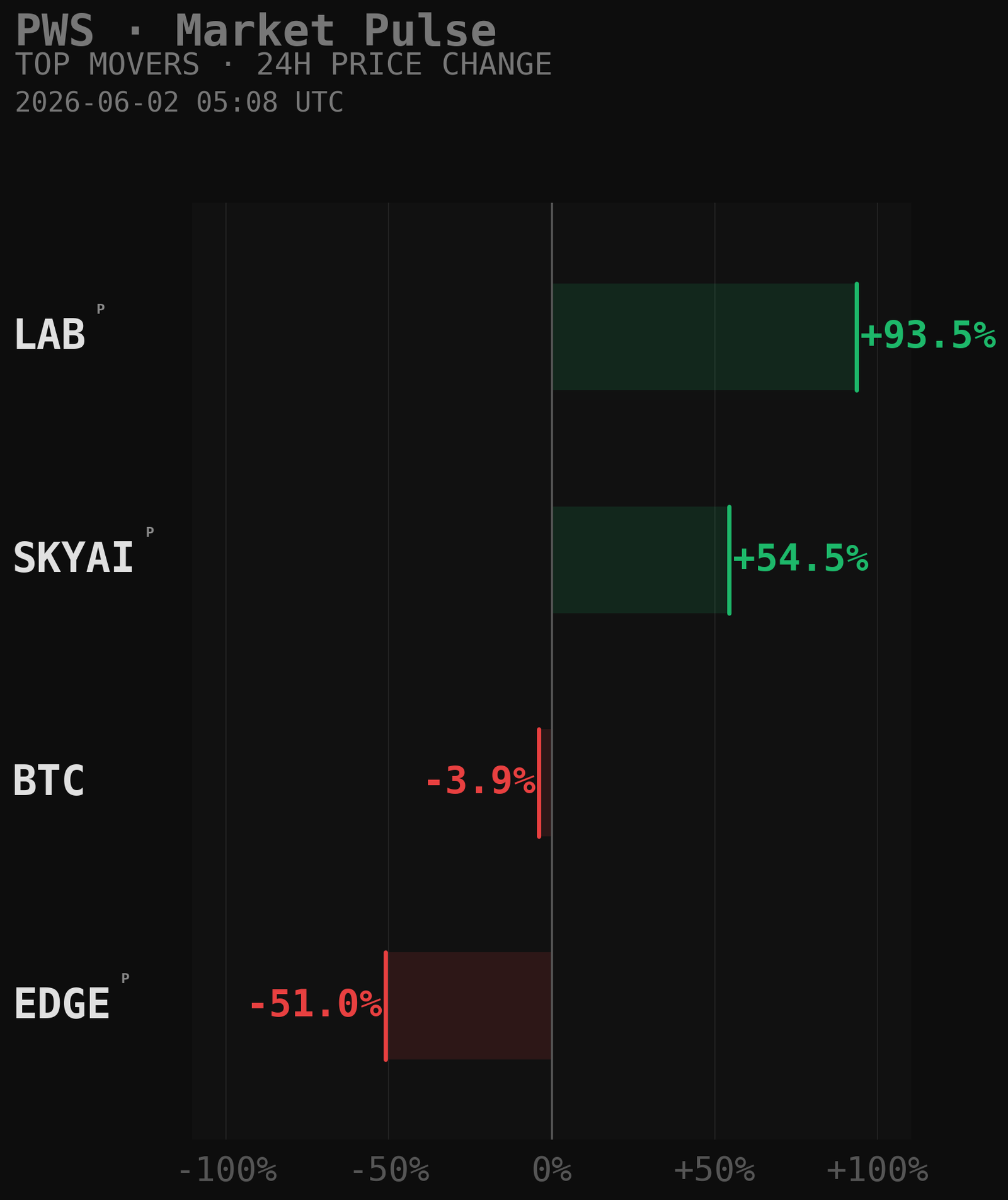 PWS Market Movers Chart