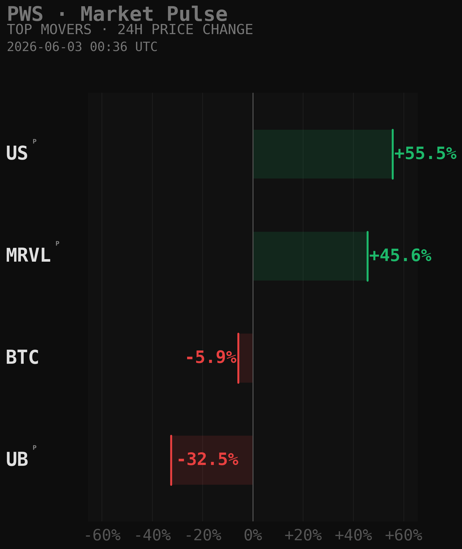 PWS Market Movers Chart