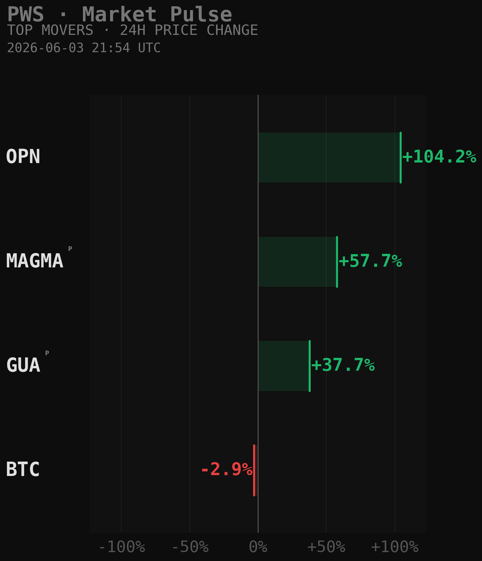 PWS Market Movers Chart