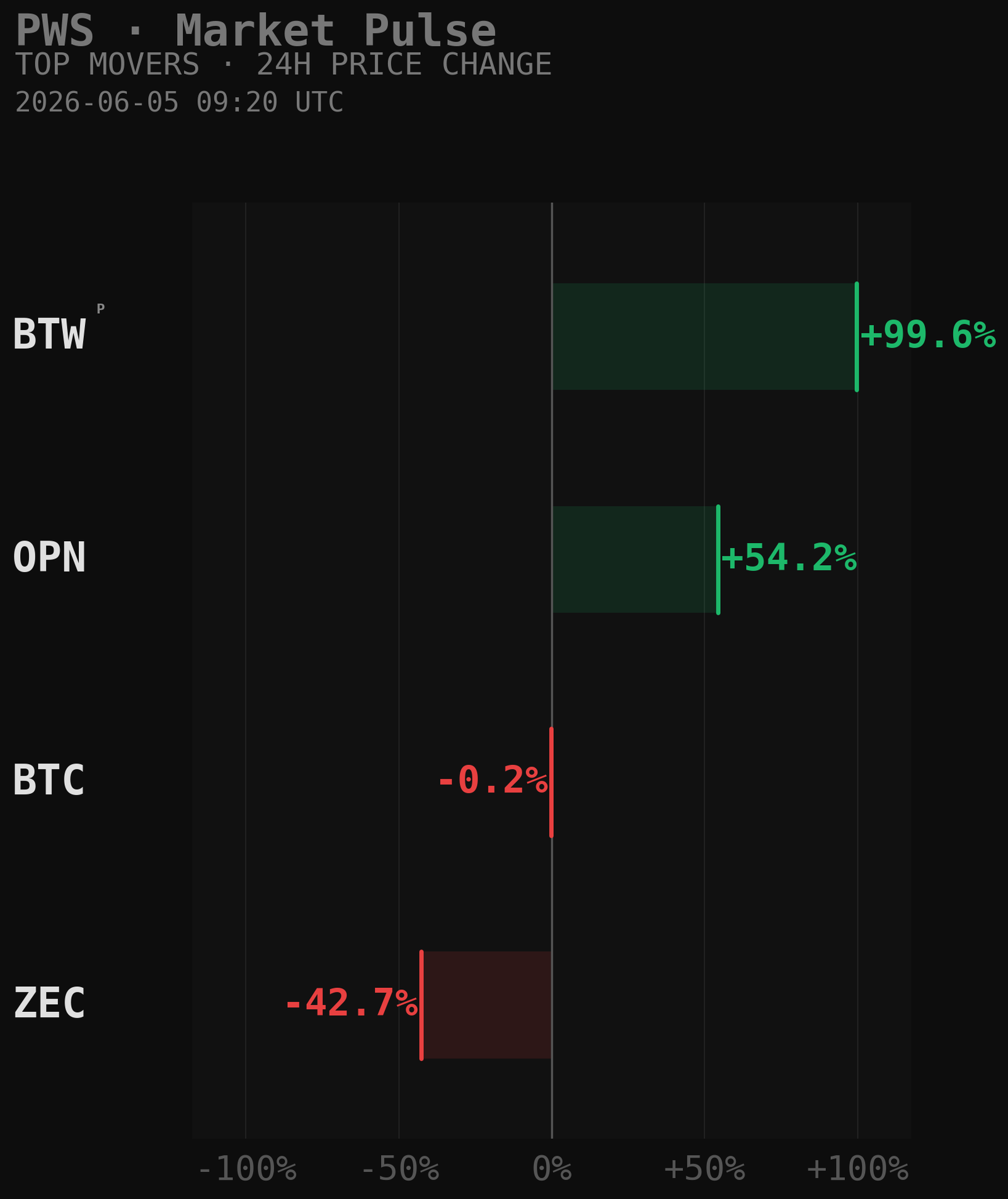 PWS Market Movers Chart