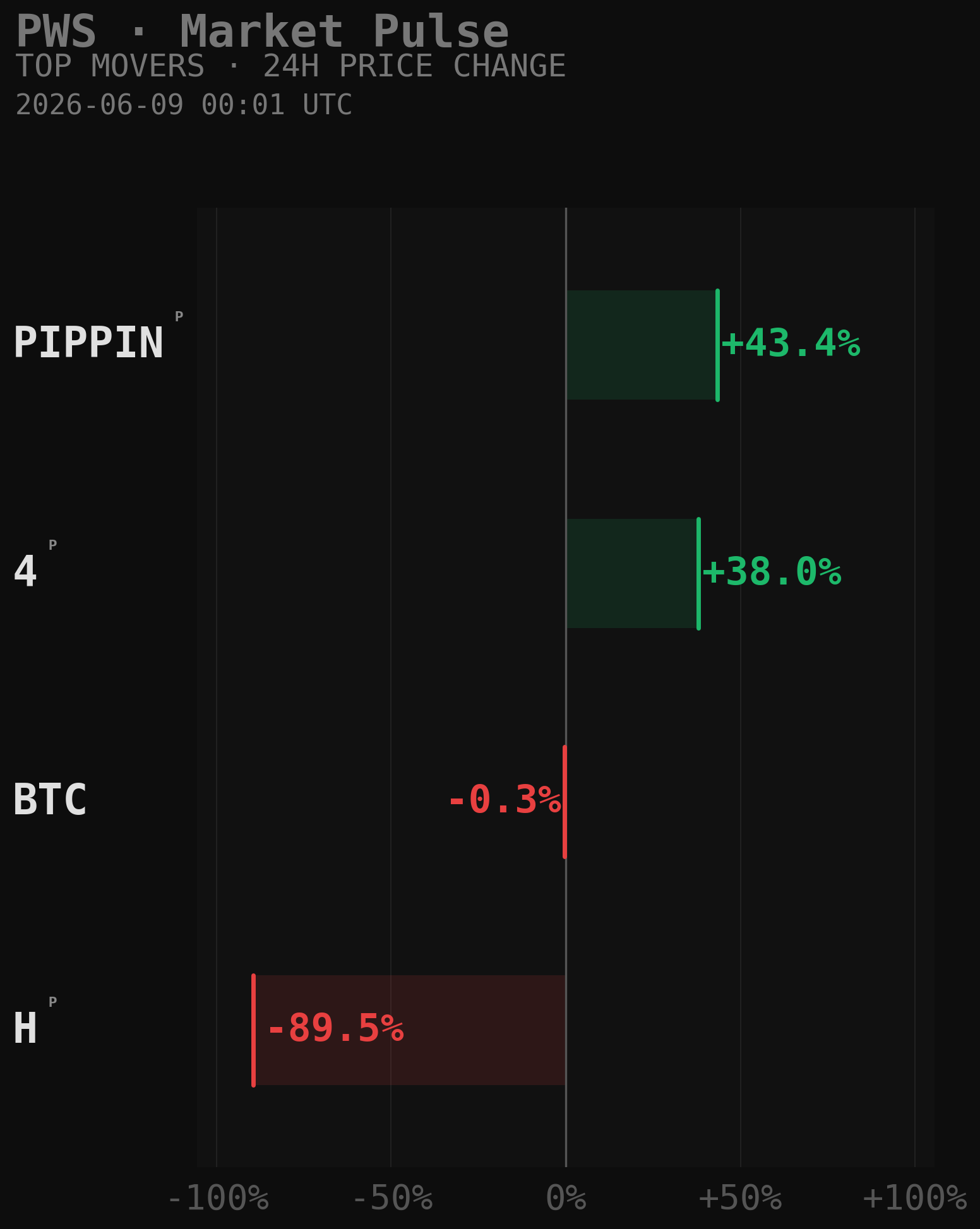 PWS Market Movers Chart