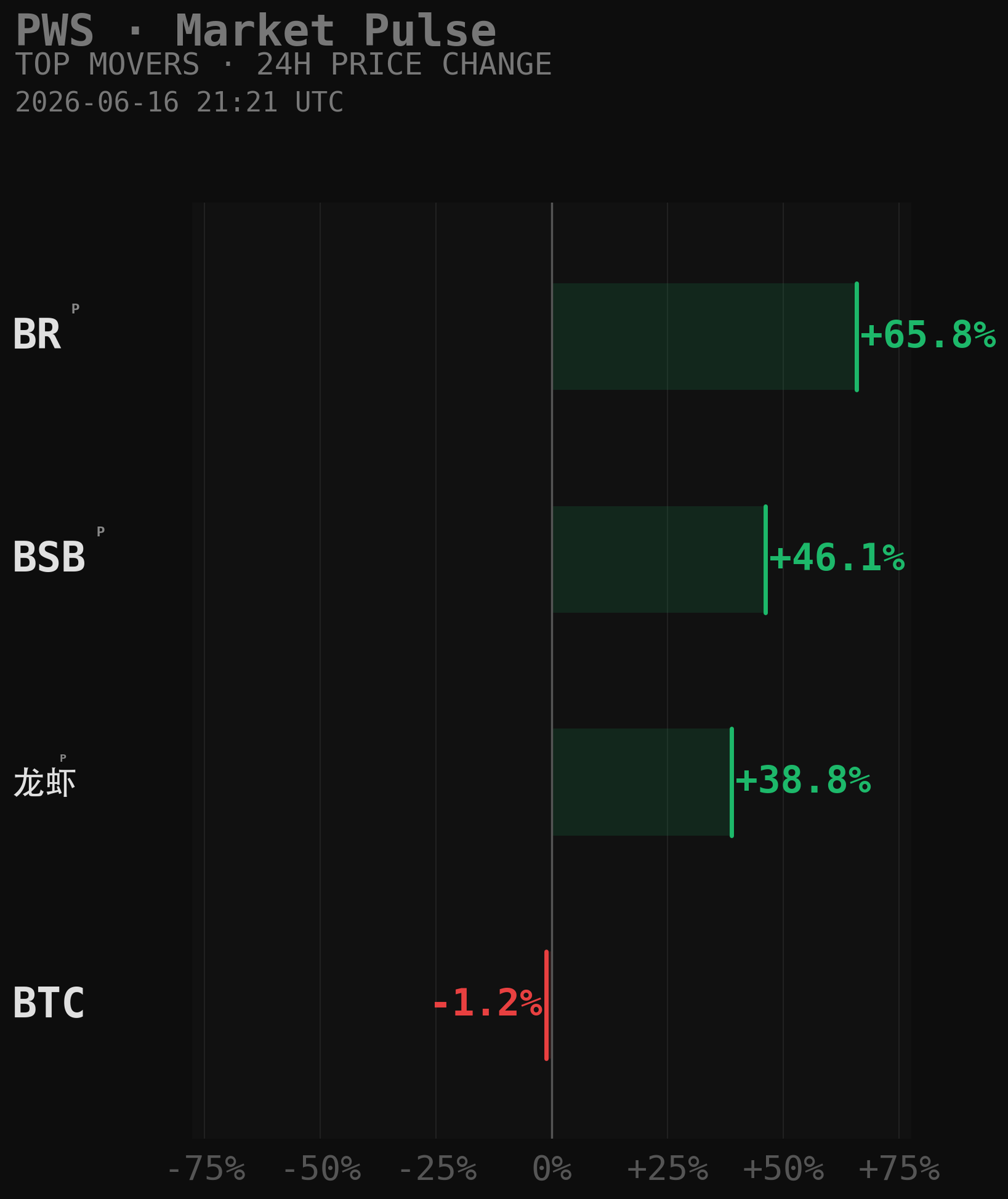 PWS Market Movers Chart