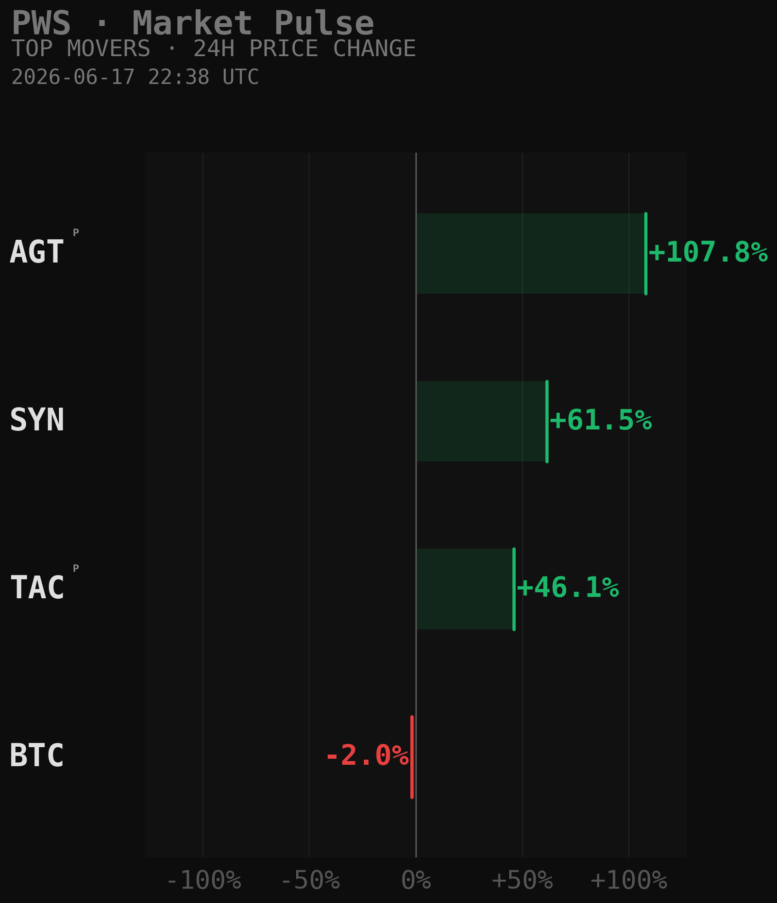 PWS Market Movers Chart