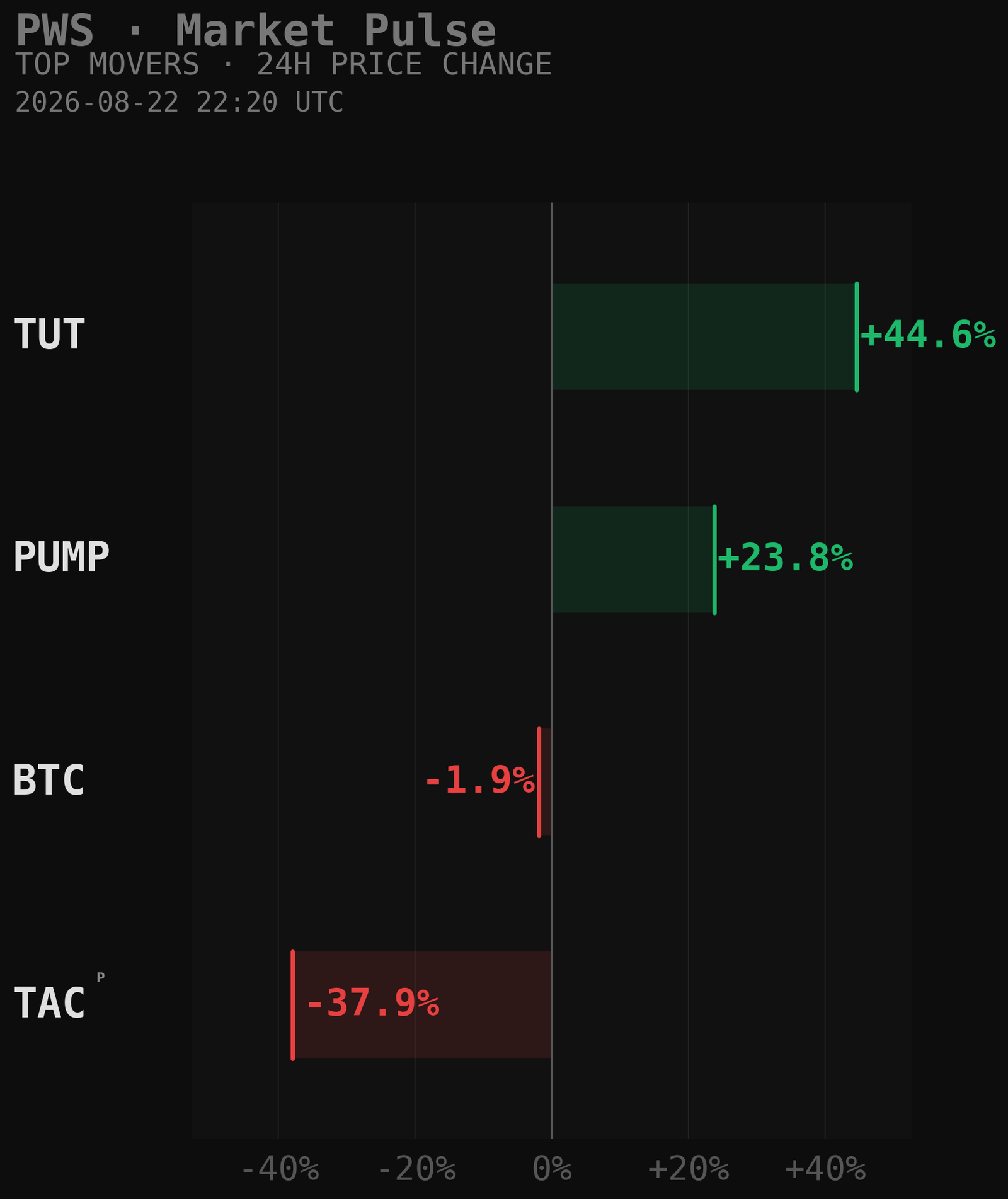 PWS Market Movers Chart