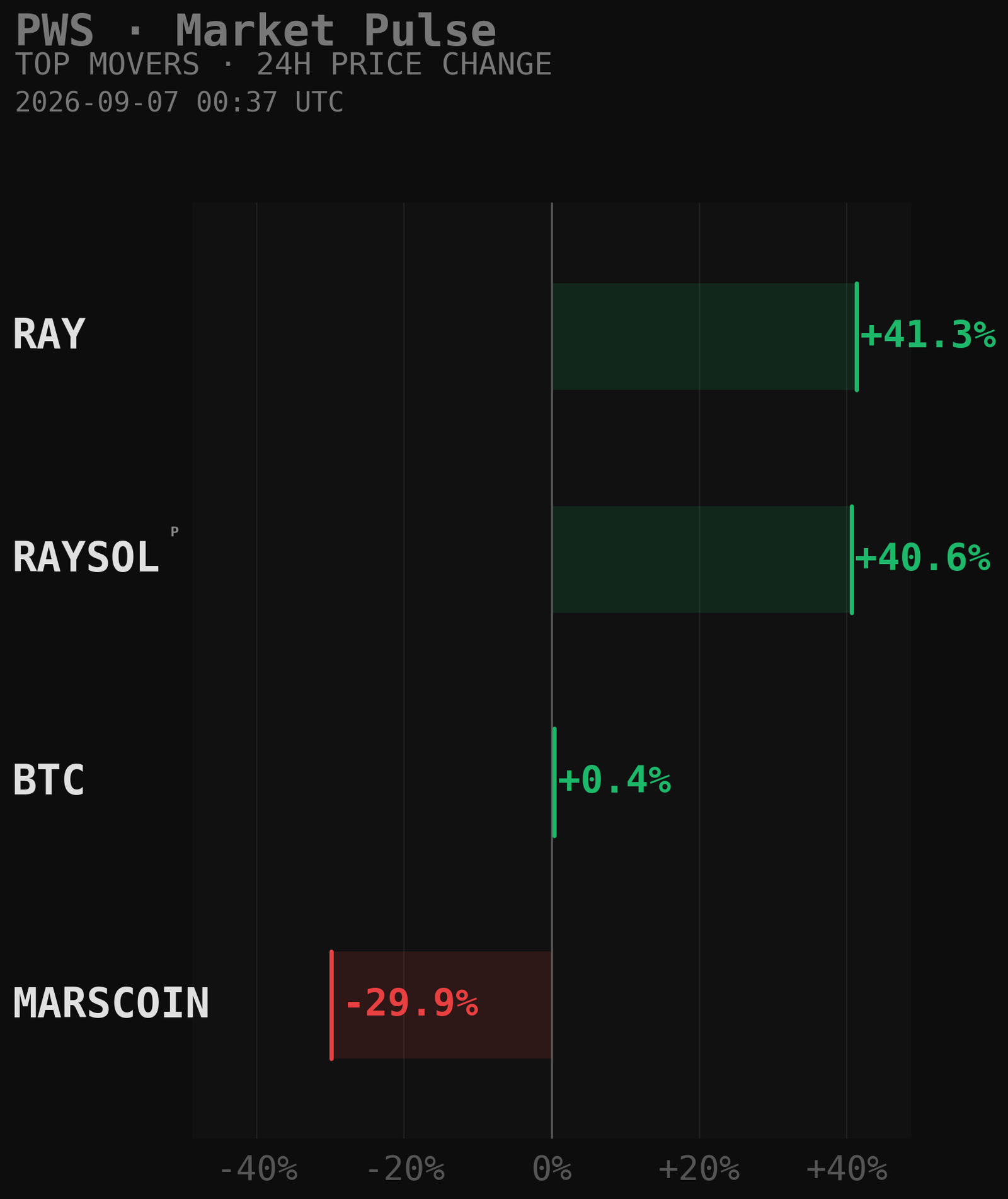 PWS Market Movers Chart