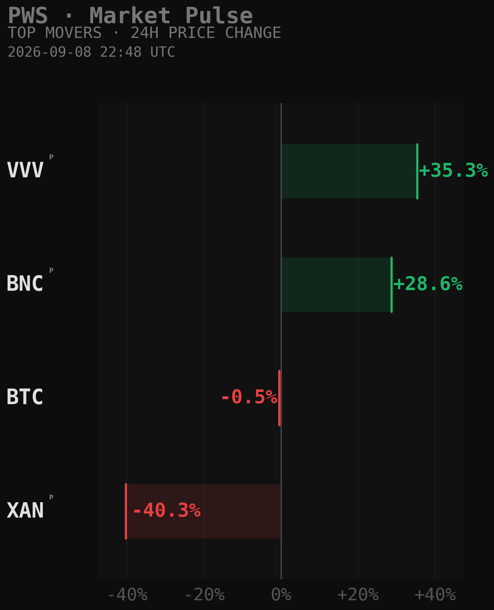 PWS Market Movers Chart