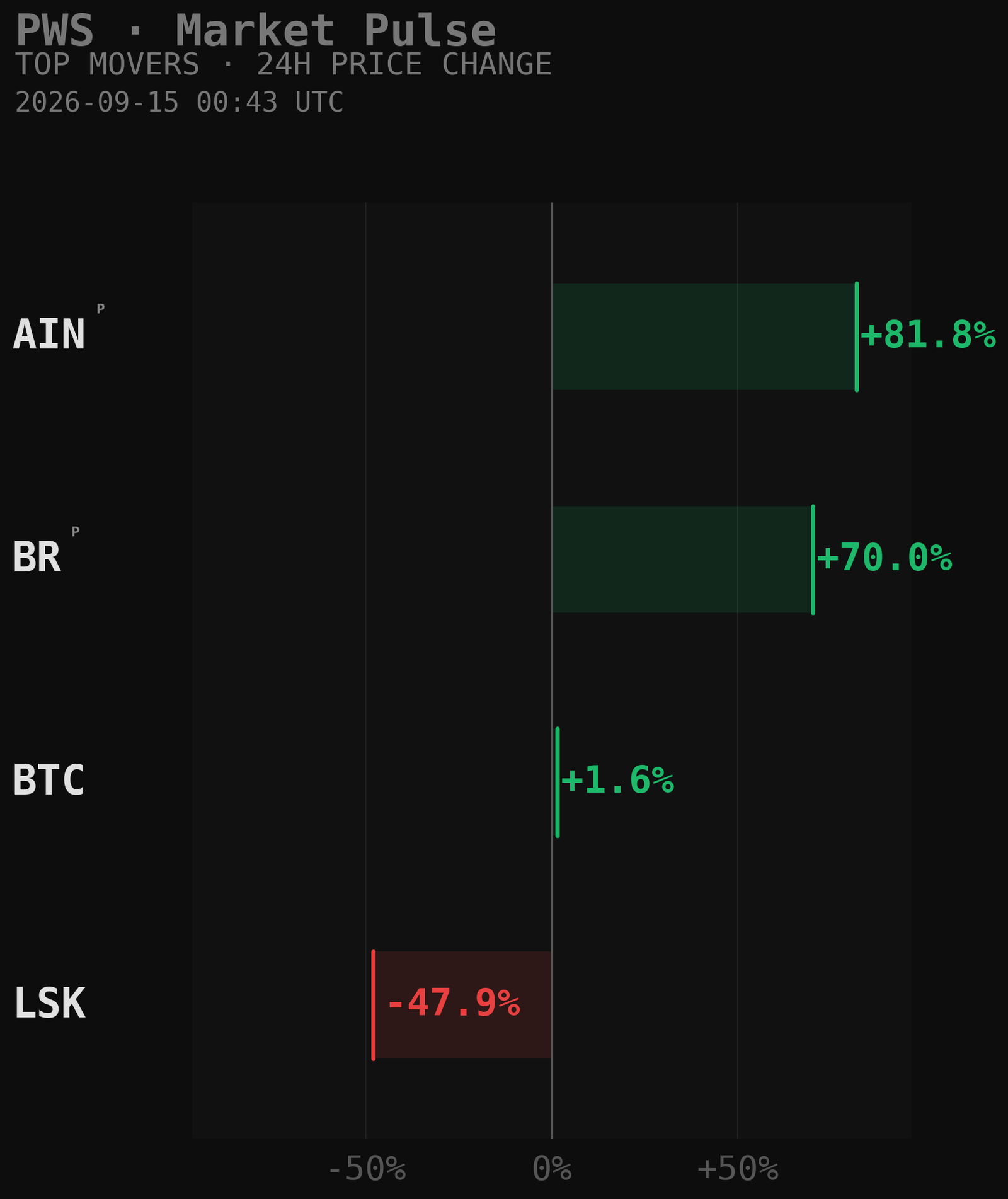 PWS Market Movers Chart
