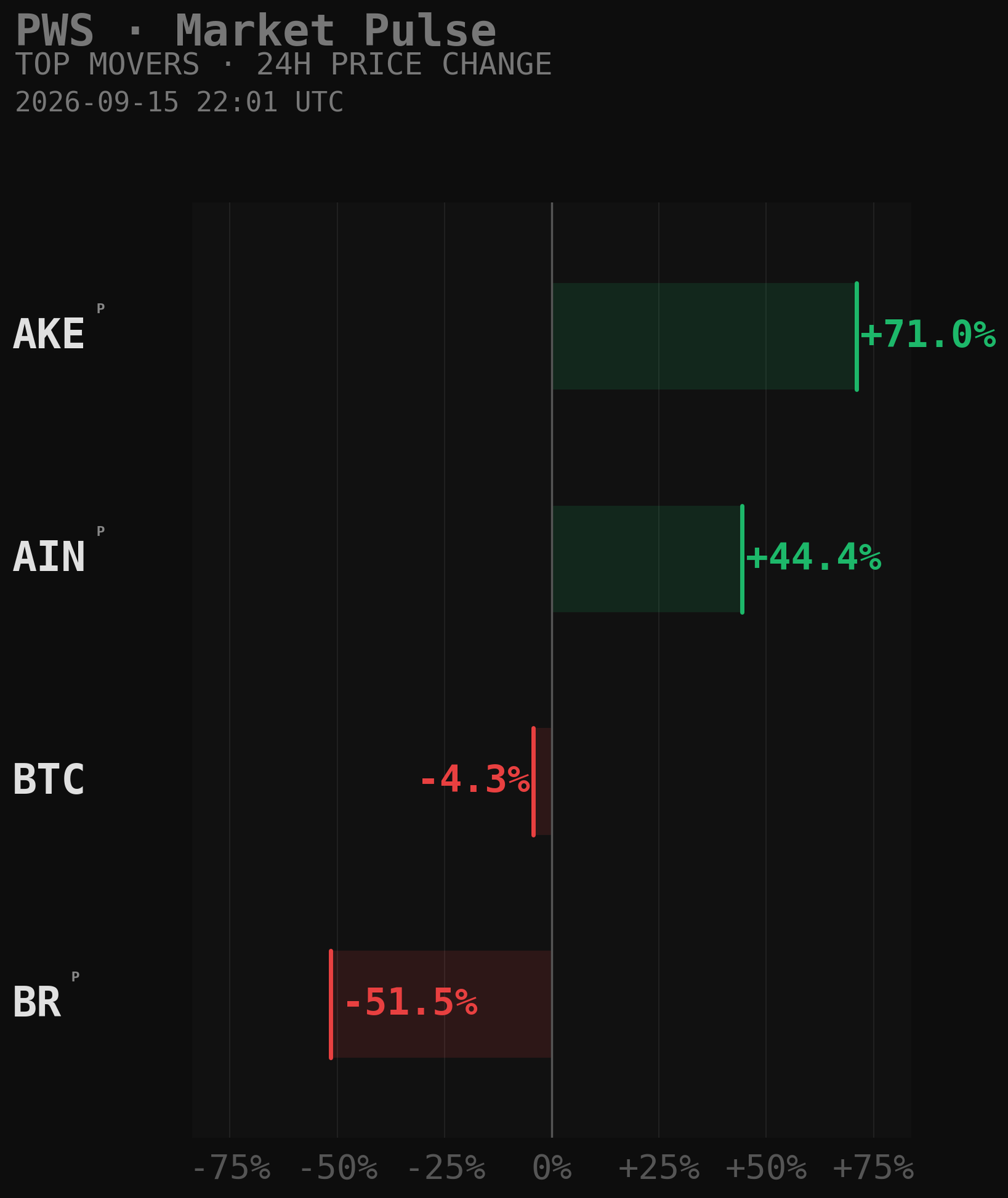 PWS Market Movers Chart